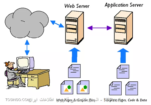 تفاوت وب سرور و  application سرور