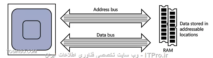 مادربرد چیست ، اجزای مادربورد 