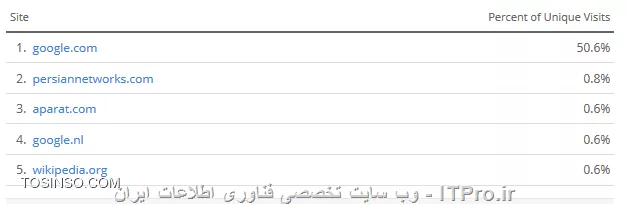 نحوه رتبه بندی وب سایت های اینترنتی