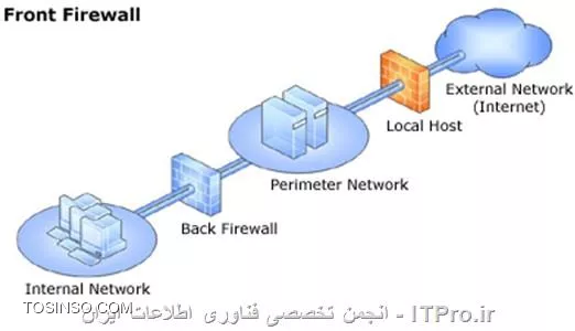 توپولوژی Front Firewall در TMG