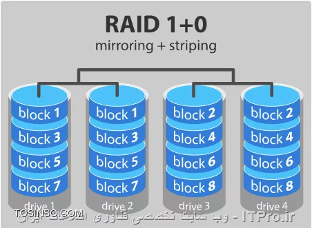 Raid 10 را بهتر بشناسیم!