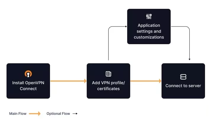 نحوه اتصال به OpenVPN و Wireguard در لینوکس
