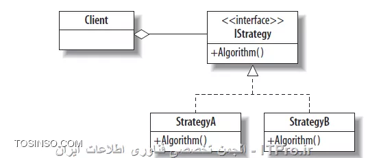 با سلام به همه دوستان و همراهان Itpro. در این مطلب قصد داریم که یکی دیگر از الگوهای طراحی شی گرا را شرح دهیم. الگویی که قصد توضیح آن را داریم الگوی Strategy می باشد. این الگو یک الگوی رفتاری یا Behavioral می باشد. الگوهای رفتاری با الگوریتم ها و ارتباط بین آن ها درگیر می باشند. اگر برنامه ما یک الگوریتم یکتا را پیاده سازی می کند گرچه ممکن است از چندین کلاس استفاده کند ولی به خاطر بالا رفتن پیچیدگی ممکن است که برای مدیریت برنامه و نگهداری کد مشکلاتی به جود بیاید. ما با استفاده از الگوهای طراحی رفتاری سعی می کنیم که از این پیچیدگی ها کم کنیم. حال به بررسی الگوی طراحی Strategy می پردازیم.
||http://tosinso.com/files/get/e2d4328b-0864-49b4-ac9c-4ca92ef5ed72||

!!الگوی طراحی Strategy
این الگو به این منظور استفاده می شود که یک الگوریتم را از کلاس میزبان جدا کرده و در کلاس دیگر نگهداری نماید. ممکن است که ما در برنامه خود چندین الگوریتم(استراتژی) داشته باشیم. حال اگر بخواهیم همه این الگوریتم ها را در برنامه خود داشته باشیم در صورت عادی باید از عبارات شرطی بسیاری استفاده کنید و همین عمل باعث می شود که پیچیدگی برنامه به شدت بالا برود. الگوی strategy کاربر را قادر می سازد که از داخل یک گروه از الگوریتم ها یک الگوریتم را برای استفاده انتخاب نماید.

!!شرح الگوریتم
اگر بخواهیم یک مثال ساده از الگوی Strategy بزنیم می توانیم برنامه ای را مثال بزنیم که با استفاده از روش های متفاوت مرتب سازی یک سری اعداد را مرتب سازی می کند. الگوریتم های  متفاوتی برای مرتب سازی وجود دارد که می توان به QuickSort و یا MergeSort اشاره کرد. هرکدام از این روش ها می توانند در شرایط خاصی بهترین انتخاب موجود باشند. می توان تصمیم گیری این شرایط را با استفاده از الگوی Strategy پیاده سازی نمود. به این شکل که یک مجموعه از ورودی ها را داریم. ولی هرکدام از روش های مرتب سازی را به صورت جداگانه پیاده سازی می کنیم. ولی ورودی ها و خروجی ها ی یکسانی داشته باشند. در این صورت با توجه به شرایط ورودی ها را به یک الگوریتم داده و خروجی آن را دریافت خواهیم کرد.

!! طراحی الگو
طراحی الگوی Strategy در قالب نمودار UML در شکل زیر نشان داده شده است. همانگونه که در شکل دیده می شود می توان از داخل استراتژی های موجود در یک گروه استراتژی مناسب انتخاب کرد.
||http://tosinso.com/files/get/92969101-bc8a-4eea-a61e-f6ac5e82d488||
کلاس هایی که در این الگو هستند به شرح زیر است:
* Context: کلاسی که اطلاعات ساختاری برای اشیا IStrategy را در خود نگه می دارد. همان قسمتی از برنامه است که نوع استراتژی را انتخاب می کند.
* IStrategy: یک اینترفیس مشترک بین همه ی استراتژی ها تعریف می کند.
* StartegyA,StrategyB کلاس هایی که شامل الگوریتم های پیاده شده از اینترفیس IStrategy می باشد.
کلاس Context یک شی از نوع استراتژی انتخاب شده می سازد. کلاس Strategy  ممکن است که به وضعیت Context دسترسی داشته باشد.

!!پیاده سازی
پیاده سازی برای الگوی Strategy نیازمند ویژگی های خاص و جدید C# نیست و می توان آن را به سادگی پیاده سازی کرد. در پیاده سازی کلاس Context یک نمونه از اینترفیس IStrategy ساخته می شود. کلاس استفاده کننده متد الگوریتم را از داخل Context فراخوانی می کند و این کلاس در خواست را به استراتژی مورد نظر هدایت می کند. در مثال زیر هر کدام از استراتژی ها یک متد move دارند و یک تولید کننده عدد تصادفی در کلاس استفاده کننده مشخص می کند که چه زمانی زمان تعویض الگوریتم می باشد. این مثال در کد زیر آورده شده است.
<c#>
using System;


// The Context
class Context {
// Context state
public const int start = 5;
 public int Counter = 5;

 // Strategy aggregation
 IStrategy strategy = new Strategy1( );

 // Algorithm invokes a strategy method
 public int Algorithm( ) {
 return strategy.Move(this);
 }

 // Changing strategies
 public void SwitchStrategy( ) {
 if (strategy is Strategy1)
 strategy = new Strategy2( );
 else
 strategy = new Strategy1( );
 }
 }

 // Strategy interface
 interface IStrategy {
 int Move (Context c);
 }
/ Strategy 1
 class Strategy1 : IStrategy {
 public int Move (Context c) {
 return ++c.Counter;
 }
 }

 // Strategy 2
 class Strategy2 : IStrategy {
 public int Move (Context c) {
 return --c.Counter ;
 }
 }

 // Client
 static class Program {
 static void Main ( ) {
 Context context = new Context( );
 context.SwitchStrategy( );
 Random r = new Random(37);
 for (int i=Context.start; i<=Context.start+15; i++) {
 if (r.Next(3) == 2) {
 Console.Write(|| );
 context.SwitchStrategy( );
 }
 Console.Write(context.Algorithm( ) + );
 }
 Console.WriteLine( );
 }
 }

<c#>

خروجی کد بالا به شکل زیر خواهد بود:
<text>
/* Output
65 4 || 5 6 7 || 6 || 7 8 9 10 || 9 8 7 6 || 7 || 6 5
66 */

<text>


برخی از نکات کلیدی درباره ی پیاده سازی الگوی Strategy عبارتند از:

* اغلب کلاس Context شامل عبارت switching یا تعویض الگوریتم یا چند دستور شرطی تو در تو می باشد تا در شرایط متفاوت تصمیماتی گرفته شود
* اگر استراتژی ها ساده هستند می توانند به شکل delegate پیاده سازی شوند و نیازی به ساختن کلاس نیست.
* اگر بخواهیم برنامه را بعدا گسترش دهیم و الگوریتم های جدیدی توسط کاربران به برنامه اضافه کنیم می توانیم از Extension method ها استفاده کنیم.

!!استفاده از الگو
یکی از موارد استفاده از الگوی Strategy استفاده از این الگو در پیاده سازی تکنولوژی Linq در زبان C# می باشد که می توان به راحتی برای انواع پایگاه های داده و انواع مجموعه داده ها از آن استفاده کرد.
به طور کلی در زمان های زیر از الگوی Strategy استفاده می کنیم.
# زمانی که کلاس های مرتبط زیادی داشته باشیم و این کلاس ها فقط در رفتارشان متفاوت باشند.
# زمانی که برای انجام کاری الگوریتم های متفاوتی موجود باشد و بتوان شرایط انتخاب الگوریتم را توسط کدنویسی مشخص کرد.
# زمانی که الگوریتم از داده هایی استفاده می کند که استفاده کننده ها نباید به آن کد دسترسی داشته باشند.

زمانی پیش می آید که Context نمی خواهد از هیچکدام از استراتژی های موجود استفاده کند در این صورت می گوییم که Context از استراتژی do nothing استفاده می کند. یعنی هیچ کاری انجام نمی دهد. *Itpro باشید.*


نویسنده : مهدی عادلی
منبع : |جزیره برنامه نویسی وب سایت توسینسو::https://tosinso.com/programming|
هرگونه نشر و کپی برداری بدون ذکر منبع و نام نویسنده دارای اشکال اخلاقی می باشد.
