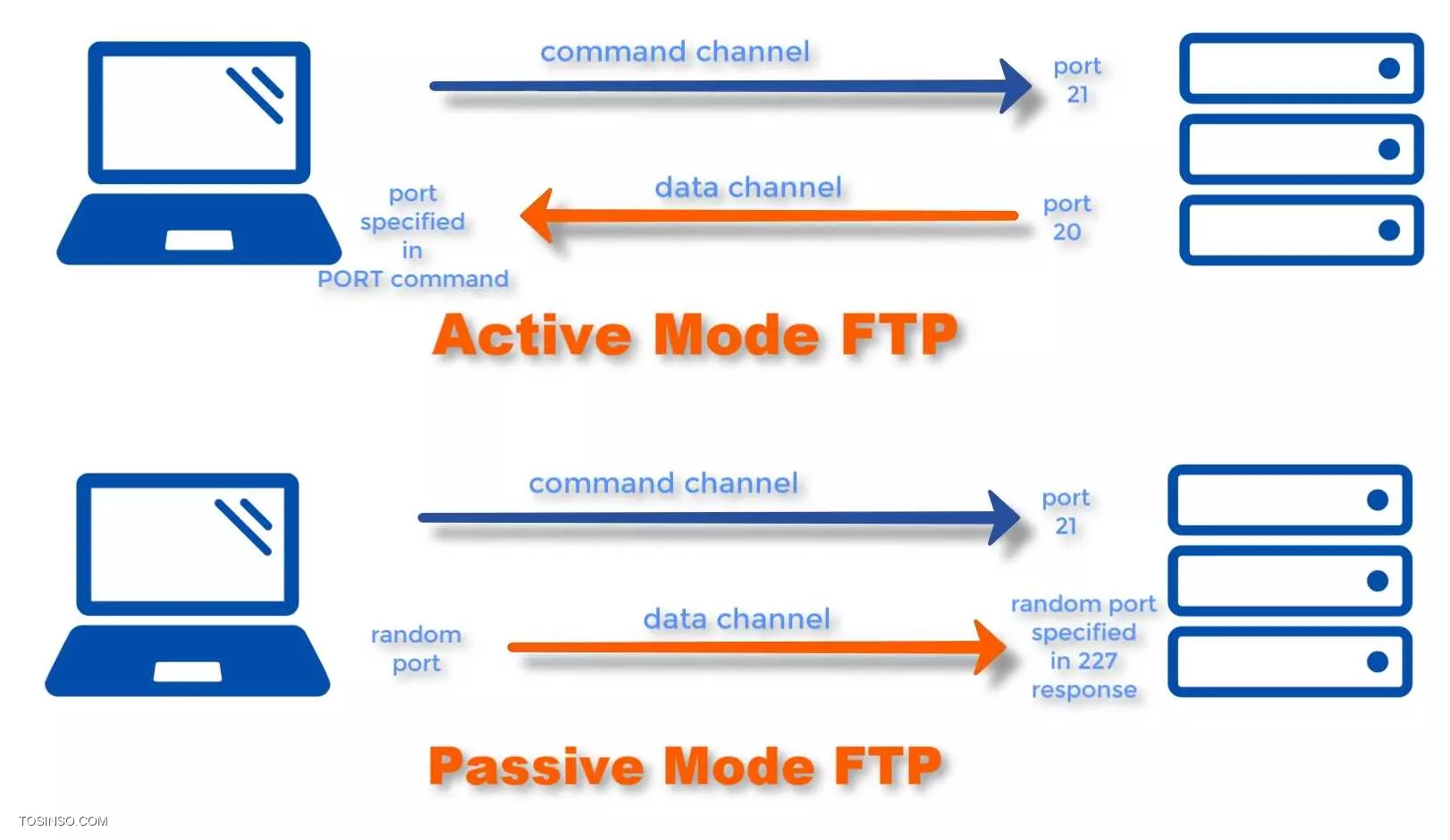 تفاوت Active Mode و Passive Mode در FTP