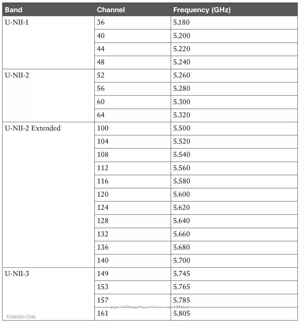 5GHz SubChannels