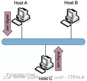 (Carrier Sense Multiple Access With Collision Detection (CSMA//CD یک روش کنترل دسترسی بر روی رسانه انتقال است که بویژه در شبکه های محلی و در اوایل فقط در تکنولوژی Ethernet استفاده می‌شده است اما امروزه از این روش در تکنولوژی های دیگر مانند توکن رینگ هم استفاده میشود. CSMA//CD از یک حامل سنجش استفاده میکند که در آن ایستگاه فرستنده اطلاعات سیگنال های دیگر را هنگام ارسال داده بر روی شبکه شناسایی، ارسال فریم را متوقف، Jam Signal را ارسال کرده و سپس قبل از ارسال مجدد داده بر روی شبکه، منتظر بازه زمانی رندومی که برایش تعیین میشود، میماند. این دقیقا کل چیزی بود که در ادامه میخواهیم به بررسی ریزتر آن بپردازیم.
CSMA//CD در واقع الگوریتم اصلاح شده از CSMA میباشد. CSMA//CD تلاش میکند تا کارایی CSMA را بهبود ببخشد و این کار را با پایان بخشی به انتقال اطلاعات به محض شناسایی Collision انجام میدهد. با این کار زمان خیلی کوتاهی قبل از ارسال مجدد داده بر روی شبکه مورد نیاز است. در شکل زیر میتوانید الگوریتم ساده ای از CSMA//CD را مشاهده بفرمائید.
<center>
||http://tosinso.com/files/get/370caad7-62e8-4b97-b971-2e00e024fc35||
<center>

!! دستورالعمل اصلی 
1.	آیا فریم برای ارسال آماده است؟ اگر جواب مثبت است به مرحله بعد میرود.
2.	آیا محیط انتقال (کابل) توسط اطلاعات دیگر اشغال نشده است (خالی است)؟ اگر اینطور نیست تا زمانی که محیط انتقال خالی شود باید منتظر ماند.
3.	ارسال را شروع میکند.
4.	آیا Collision (برخورد) رخ داده است؟ اگر جواب مثبت است باید گام های شناسایی Collision را که در زیر توضیح میدهیم، پیروی کنید.
5.	ارسال شمارنده ها را مجددا تنظیم میکند و انتقال فریم را پایان میبخشد.
||http://tosinso.com/files/get/be8a127c-7805-433c-acca-a3911701a496||

!! دستورالعمل شناسایی Collision
1.	 انتقال با ارسال jam signal بجای ارسال هدر/داده یا CRC ادامه پیدا میکند. این کار تا زمانی ادامه می یابد که از اطلاع همه دریافت کننده ها از ایجاد Collision اطمینان حاصل شود.
2.	شمارنده ارسال مجدد افزایش می یابد.
3.	اگر حداکثر تعداد سعی در ارسال مجدد داده بسر رسیده باشد، انتقال لغو می گردد.
4.	بر حسب تعداد Collision های رخ داده، بازه زمانی انتظار بصورت رندوم محاسبه میشود.
5.	مجددا ادامه کار از گام 1 دستورالعمل اصلی که در بالا گفته شد، ادامه می یابد.

این قضیه مشابه همان اتفاقی است که ممکن است در یک مهمانی رخ دهد؛ جایی که تمام مهمانان در یک محیط عمومی هرکدام با یکدیگر در حال صحبت هستند. قبل از شروع صحبت، هرکدام از مهمانان به رسم ادب منتظر میماند تا کسی که در حال سخن گفتن است، حرفش به پایان برسد. اگر دو نفر همزمان شروع به سخن گفتن نمایند، هردوی آن ها ناگهان دست از صحبت کشیده و مدت کمی بصورت رندوم ( در اترنت این زمان بر حسب میکروثانیه اندازه گیری میشود) منتظر میمانند. از آنجایی که این زمان انتظار رندوم است، بنابراین بعید به نظر میرسد تا آن دو نفر مجددا همزمان شروع به صحبت کردن کنند و بدین صورت از ایجاد Collision جلوگیری بعمل میآید. روش های شناسایی و تشخیص Collision به مشخصات رسانه انتقال بستگی دارد.

!! Jam Signal
--Jam سیگنالی است که یک الگوی 32 بیتی باینری را حمل میکند. این سیگنال توسط یک ایستگاه اطلاعاتی صادر میشود تا بوسیله آن دیگر ایستگاه ها متوجه شوند که نباید اطلاعات را بر روی شبکه ارسال کنند. 
||http://tosinso.com/files/get/93508ccf-7033-4229-95ef-6ab9b8975022||

CSMA//CD  پیش از این در انواع رسانه مشترک اترنت (10BASE 5 و 10BASE 2) استفاده می گردیده که اکنون تقریبا این حالت منسوخ شده است. CSMA//CD در نسخه های اخیر اترنت با زوج کابل در هم تنیده (Twisted-Pair Ethernet) که از هاب های Repeater استفاده میکنند، بکار گیری شده است.
شبکه های مدرن اترنت که با سوئیچ و ارتباطات Full Duplex ساخته شده اند، احتیاج چندانی به روش CSMA//CD ندارند چرا که هر سگمنت از اترنت یا هر کدام از Collision Domain ها کاملا از احتمال ایجاد Collision ایزوله شده اند.  این روش در حال حاضر در ارتباطات Half Duplex استفاده میشود. استاندارد IEEE Std 802.3 که انواع اترنت ها را تعریف میکند، بنا به کاربرد فراوان این روش در گذشته، هنوز از CSMA/CD به عنوان یک روش دسترسی و یکی از مشخصات لایه فیزیکی در عنوان خود استفاده میکند.

سربلند و مانا باشید
*پایان*


نویسنده: احسان امجدی 
منبع: |جزیره شبکه و زیرساخت وب سایت توسینسو::https://tosinso.com/network|
هرگونه نشر و کپی برداری بدون ذکر منبع و نام نویسنده دارای اشکال اخلاقی می باشد. 