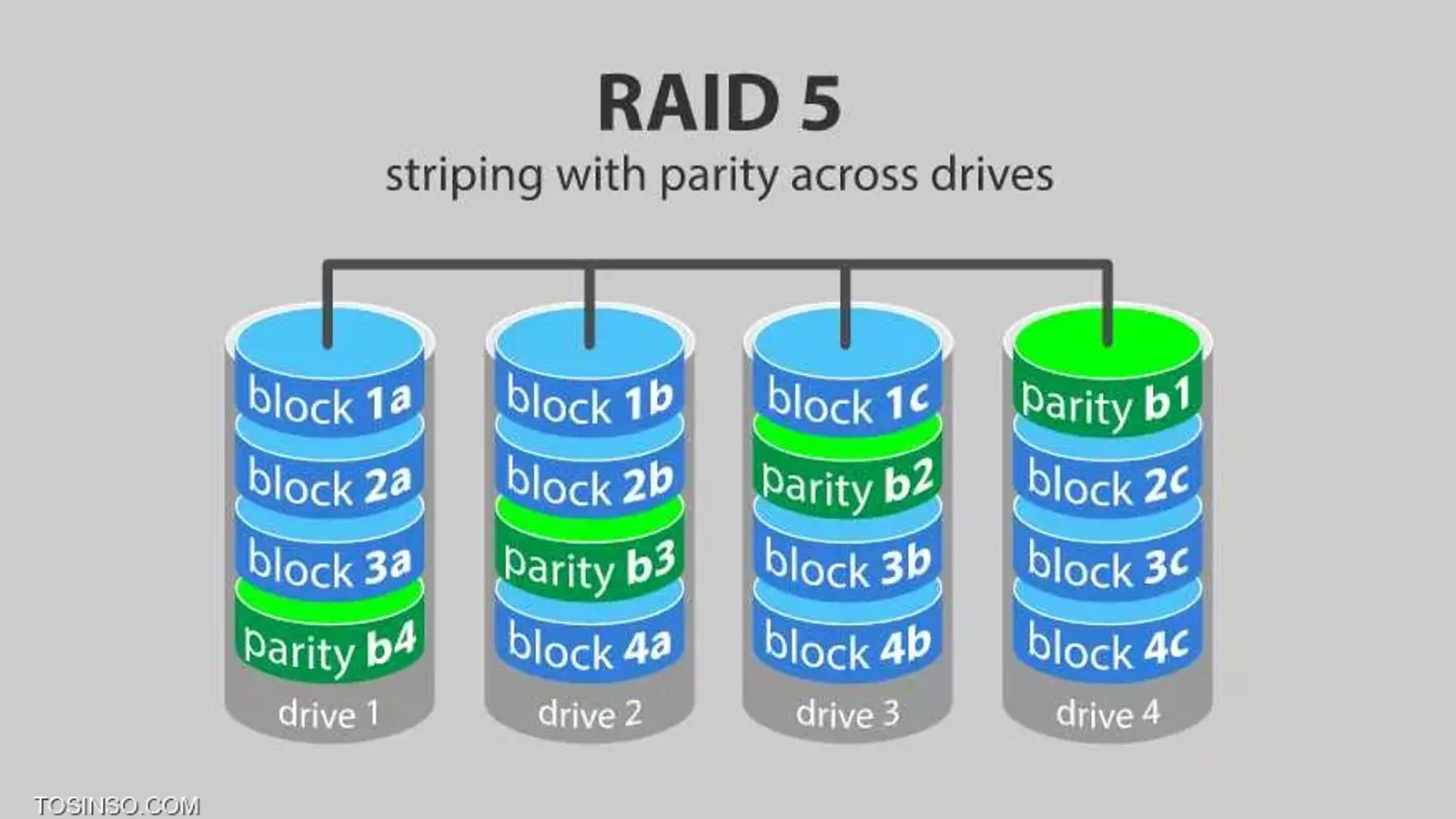 RAID 5 چیست؟ معرفی RAID Level 5 به زبان ساده