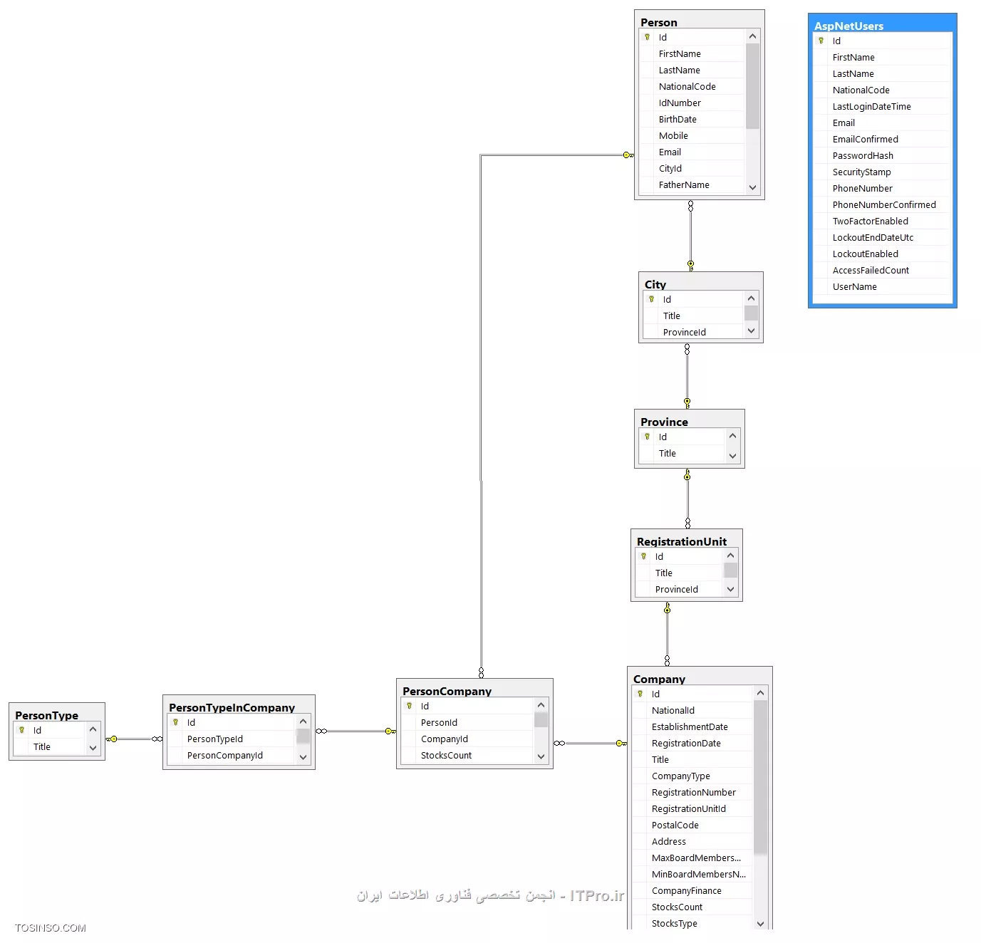
<right>
||http://tosinso.com/files/get/93d46374-4d03-43cb-b5c6-18b07e4ca6e2||

سلام 
دوستان میشه در مورد درستی این طراحی راهنمایی کنید؟ مثلا جدول کاربر و یوزر فیلدهای مشترک دارن... جدول سمت شخص(persontype) هم فقط یه سری مقادیر ثابت داخلش هست... 

*شرکت company*
	شناسه ملی 
	تاریخ تأسيس  
	تاريخ ثبت 
	نام 
	نوع شرکت (ثابت) : بامسئوليت محدود – سهامی خاص – سهامی عام – شرکت تعاونی – شرکت تضامنی
	شماره ثبت 	
	اداره کل استان 
	واحد ثبتی 
	کد پستی 
	آدرس
	کف تعداد هیات مدیره
	سقف تعداد هیات مدیره
	سرمایه شرکت – ریال
	تعداد سهام
	ارزش هر سهم
	نوع سهام  (ثابت): بی نام عادی – با نام عادی 

 
*شخص person*
	کدملی 
	نام 
	نام خانوادگی 
	شماره شناشنامه
	تاریخ تولد
	موبایل
	ایمیل
	استان محل صدور 
	شهرستان محل صدور 
	نام پدر

*شخص شرکت personCompany* (جدول واسط )
	شناسه شخص
	شناسه شرکت 
سمت –   چند انتخابی است شامل یک یا چند مورد از: رییس هیات مدیره – نایب رییس هیات مدیره – عضو هیات مدیره – مدیر عامل – سهامدار – بازرس اصلی – بازرس علی البدل
	
	میزان سهام
	تاریخ انتصاب
	تاریخ اتمام عضویت
	      حق امضا دارد؟ - 0 یا 1

*سمت persontype*  (ثابت)
         ID‌  
         عنوان

*سمت شرکت PersonTypeInCompany*  (جدول واسط )
	شناسه سمت
	شناسه شخص شرکت 

*استان Province*
         ID‌                  
         نام

*واحد ثبتی registrationUnit*
         ID
         ID استان
         نام

*شهرستان City*
         ID 
         ID استان
         نام


<right>