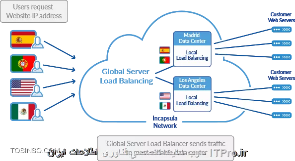 آشنایی کامل با انواع Load Balancer , الگوریتم و کاربردها 