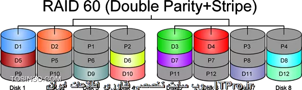 توی RAID 0 به دو دیسک نیاز داریم
توی RAID 1 به دو دیسک نیاز داریم
توی RAID 5 به سه دیسک نیاز داریم
توی RAID 6 به چهار دیسک نیاز داریم
توی RAID 10 به چهار دیسک نیاز داریم
توی RAID 50 به شش دیسک نیاز داریم
توی RAID 60 به هشت دیسک نیاز داریم
در زیر می تونید یه شماتیک کلی از انواع RAID نیز ببینید
<center>
||http://network.tosinso.com/files/get/992a13b8-2eff-4d00-9776-0aeb4982af40||
||http://network.tosinso.com/files/get/d914e4da-2afe-4372-a685-92faadaf13cc||
||http://network.tosinso.com/files/get/cfd25f48-0abf-4103-8ba8-18bcf99362a4||
||http://network.tosinso.com/files/get/812c99a1-4f95-4f2c-ab41-bca271722dbf||
||http://network.tosinso.com/files/get/3e367d3d-fe89-4084-a18b-ab0f3f259fd5||
||http://network.tosinso.com/files/get/da192052-a37a-49f9-9df1-56a2476e39f5||
||http://network.tosinso.com/files/get/3f8e477c-dfc5-4adf-8025-46ab92ad6f4f||
||http://network.tosinso.com/files/get/948fb18c-1896-4e51-9b46-589d6ad270f7||
<center>