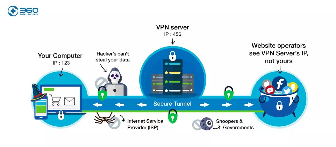 VPN چیست