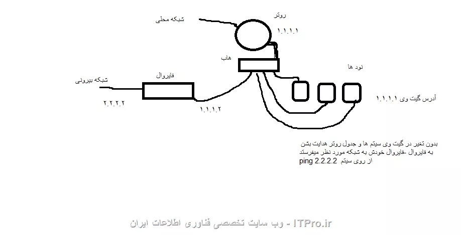 نقشه شبکه