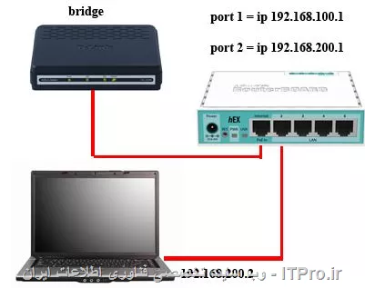 ||https://tosinso.com/files/get/955154cd-ccda-4605-8e65-25579be13461||

با سلام

من به یه مشکل برخوردم از خود میکروتیک ping 4.2.2.4  رو میگیرم ولی از کامپیوتر نه

تنظیمات کامپیوتر
ip=192.168.200.2
subnet=255.255.255.0
gateway = 192.168.200.1
dns=4.2.2.4


تنظیمات میکروتیک نمیدونم به ether1 باید آی پی داد یا نه ولی خودش آی پی میگیره در حالت bridge بودن مودم و میکروتیک به اینترنت دسترسی داره ولی من بازم یه آی پی به ether1 میدم

تنظیمات nat src addres =192.168.100.0/24
out interface= ether1
acttion = masquerade

dns میکروتیک رو هم 4.2.2.4 هست