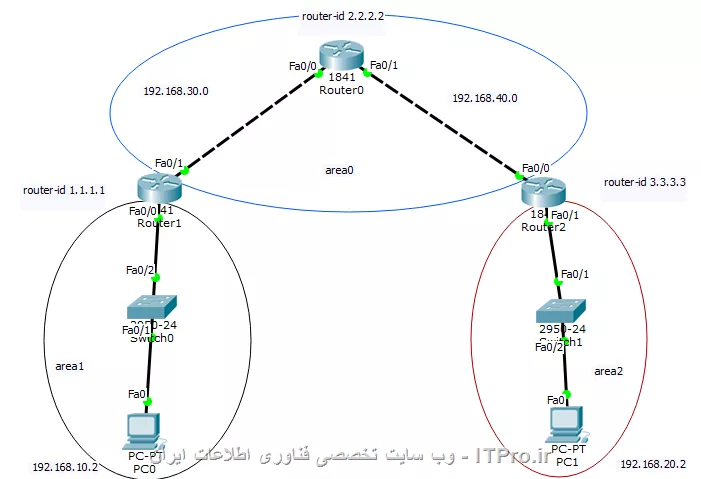 سلام....router-id از اسمش مشخصه شناسه برای شناسایی روتر هاست و برای هر روتر باید متفاوت باشه ..... توی این عکس ببین .... سه area متفاوت با سه router-id متفاوت و موقع کانفینگ ospf هم برای هر net که در همون area هست مشخص شده تا در نتیجه بتونیم دو سیستم به هم ping بدن.

ناگفته نماند در یک area هم جواب میده..||http://network.tosinso.com/files/get/95774dd4-e3ea-42bf-9667-87bb0f69179d||