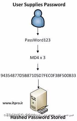 کرک کردن رمز عبور ویندوز 