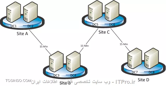 معمولا در محیطهای که بیش از چند Domain Controller وجود دارد برای بالا بردن Availability و دسترسی به اطلاعات بین چند DC از Replication یا همگان سازی استفاده می شود. در این مقاله قصد ندارم درباره کل پروسه Replication توضیح بدم و اینکه چگونه این پروسه بین DC ها ایجاد و جریان پیدا می کند. فقط نکات مهم این پرسه را برسی میکنیم.یک سوال مهم چرا ما به Replication نیاز داریم؟در ساختار Directory Service یکسری اطلاعات مجزا مربوطه به قسمتهای مختلف Directory Service در کانتینریهای به نام Partition نگهداری می شوند. در یک Forest چندین پارتیشن داریم که بعضی از آنها در محدوده کل فارست باید اعمال شود و بعضی ها در محدود Domain. و اما پارتیشن ها:
<c#>
*Domain directory partition*: Also known as the domain naming context (NC), contains domain-specific objects such as computer, user, and group accounts.
*Configuration directory partition*: Contains forest-wide data that controls site and replication operations.
*Schema directory partition*: Contains schema definitions for the forest.
*Application directory partitions*: Contain data that is particular to specific applications. Application directory partition replicas can be replicated to any set of domain controllers in a forest, irrespective of domain.
<c#>
بعضی از اطلاعات باید در کل Forest یکسان باشد و بعضی از آنها در یک دومین. همه Domain Controller ها در هر نقطه ای که باشند باید به این اطلاعات دسترسی داشته باشند. و این اطلاعات بوسیله Replication بین DC ها Sync می شوند. علاوه بر پارتیشن های بالا یکسری ابجکیت، سرویس ها و Role ها داریم که نیازمند Replication هستند مانند:
<c#>
* Universal groups 
* PDC emulator
* Global Catalog
etc. 
<c#>
* نکته: Replication از سرویس FRS and DFS برای انتقال اطلاعات بین DC ها استفاده می کند. اگر FFL شما از Windows server 2003 به پایین باشد از FRS استفاده می شود ولی اگر FFL از Windows server 2008 به بالا باشد از DFS استفاده می کند.

DCها میتواند در یک Site یا چندین سایت در چندین نقطه جغرافیائی با همدیگر فعالیت کنند. شاید برای شما مهم باشه که در ساختار Directory Service سایت را چگونه تعریف می کنند؟ 
سایت در ساختارDirectory Service یک محدود جغرافیائی جدا می باشد که دارای Subnet یا Subnet های جداگانه ای هستش که با لینکهای پر سرعت به هم دیگر وصل می باشند. ممکن است شما در یک سایت چندین Domain داشته باشید یا یک Domain در چندین سایت باشد. که در این صورت مدیریت و بهینه سازی Replication دومین کنترول ها بین سایتهای مختلف مهمترین نقش طراح یا ادمین شبکه می باشد. 

!! Intra-site Replication
اینگونه Replication درون یک سایت و بین Domain Controller های آن سایت اتفاق می افتد. وقتی تعقیری بر روی یکی از DC ها ایجاد شود DC ها بوسیلهChange Notifications  به بقیه اعلام می کنند که ها ولک بیا ببین چی داروم اونا هم میان و خودشون رو بر روز می کنند.

* نکته: وقتی می گوئیم یک DC می خواهد با DC دیگر Replication کند Replication در اینجا به معنی درخواست می باشد. و در پروسه Replication تمام درخواستها بصورت Pull هستند یعنی گرفتنی ، کشیدنی و DC مقصد اطلاعات را به DC مبدا ارسال می کند. 

درون یک سایت ارتباطات ساختار بوسیله پروسه KCC یا Knowledge Consistency Checker بصورت اتوماتیک ایجاد می شود و KCC کانال ارتباطی یک DC با DC دیگر را بوسیله شیء  به نام Connection object ایجاد می کند. Connection object ها همیشه بصورت Incoming Connection هستند. 

||http://tosinso.com/files/get/2b354d2c-983e-49ea-9c6a-3438fc099d7b||

DC های بویسله پارامترهای زیر Replication را مدیریت می کنند:
<c#>
* Update Sequence Numbers
* High-watermark values
* UP-TO-Dateness vectors
* Change Stamps
* Polling 
<c#>
برای کسانی که می خواهند لیاقت لغب Microsoft Ensnaring را داشته باشند باید با ریزترین اشیاء در این ساختار اشنا باشند.  

* نکته: Replication درون یک سایت بر اساس تعقیراتی هستش که بر روی DC ها ایجاد می شود، اتفاق می افتد. اگر تعقیری در DC ی ایجاد شد DC 15 ثانیه صبر خواهد کرد ( به این تاخیر Intial Notification Delay می گویند) و منتظر می ماند که اگر تعقیری دیگه ای وجود داره  ایجاد بشه تا یکباره همه اطلاعات را Replicate کنه. بعد از replicate 3 ثانیه صبر خواهد کرد (این تاخیر را Subsequent Notification Delay می نامیم) واطلاعات را برای DC دیگر ارسال می کند.


!! Inter-site Replication
این نوع Replication بین سایتهای Directory Service اتفاق می افتد. این Replication بر خلاف Intrasite بر اساس Schedule یا زمان بندی اجرا خواهد شد. مثلا اگر تعقیری در DC یکی از سایتها ایجاد شود بر اساس زمان بندی که انجام دادیم Replication برای Bridgehead Server ها ارسال خواهد شد. علاوه بر خاصیت Schedule ما  گذینه دیگری به نام Replication Period داریم که تعداد تکرار Replication بر اساس زمانی که تعیین کردیم را مشخص می کند.  که بصورت پیش فرض ,Replication Period 180 دقیقه معادل 3 ساعت می باشد.هنگام replication بین سایتها پروسه KCC بصورت اتوماتیک در هر یک از سایتها یک نماینده انتخاب می کند. که وظیفه این نماینده دریافت Replication ار بقیه سایتها می باشد و انتشار آن بین DCهای سایت می باشد. همه این نماینده را با نام Bridgehead Server می شناسن.

* نکته: پروسه KCC و مولفه آن یعنی Intersite Topology Generator کانکشنهای لازم (Connection object) بین سایتها را بصورت اتوماتیک ایجاد می کند. ISTG کانکشنها را بر اساس Site Link ها ایجاد می کند.

||http://tosinso.com/files/get/c09483ed-c3a5-4510-9b30-4bfc13509bb5||

گفتیم که Bridgehead ها توسط KCC انتخاب می شوند. در شرایطی ما می توانیم این نقش را به سروری دیگری واگذار کنیم. برای اینکار لینک زیر را مطالعه کنید:
<c#>
Designate a Server as a Preferred Bridgehead Server

https://technet.microsoft.com/en-us/library/cc794778(v=ws.10).aspx

<c#>

* نکته: در سازمانهای خیلی بزرگ که حجم Replication زیاد می باشد میتوانید این مسئولیت را بین چندین DC واگذار کنید. و اگر یکی از این DC ها Down شد KCC یکی را به دلخواه انتخاب می کند.

بحث جایگزین شدن DC دان شده بین سایتها بحث خییییلی مهمی می باشد که خارج از بحث این مقاله می باشد. حتما لینکهای که در آخر مقاله ضیمیه می کنم را بخوایند. بحث دیگری که در Inter-Site وجود دارد بحث Replication Latency می باشد. Replication Latency مدت زمانی می باشد که یک تعقیر بر روی دیگر DC ریپلیکت شود اشاره دارد. مشخص کردن Replication Latency درون یک سایت خیلی سادس که در حالت نورمال کمتر از2  دقیقه می باشد. 

(بستگی به Node ها و سرعت ارتباط آن سایت دارد) ولی محاسبه این زمان بین سایتها کمی دشوار هستش در ابتدا باید مدت زمان رسیدن تعقیرات از DC مبدا به Bridgehead Server  محاسبه شود و مدت زمانی که این Replication به دست Bridgehead Server مقابل برسد و همچنین فاکتورهای مانند Schedule و Replication Period در این محاسبه دخیل هستند. که بصورت پیش فرض وقتی یک تعقیر در یک سایت ایجاد شود در مدت زمان 3 ساعت 4 دقیقه این تعقیرات بر روی دیگر DC ها سایت مقابل اعمال می شود. (شما دستون بازه می تونید این تنظیمات را تعقیر دهید). شکل زیر را نکاه کنید:

||http://tosinso.com/files/get/95a1d8d0-d308-441d-ab19-137f155c8c3d||

فرض کنید Schedule را بصورت تمام وقت تنظیم کردیم و Replication Period را بر روی 15 دقیقه ست کردیم. پس زمان دقیق convergence شدن اطلاعات بصورت زیر محاسبه می شود:
<c#>
A to B = 15 min + B to C = 30 min + C to D = 45 min 
<c#>
علاوه بر محاسبه Replication Period ما تاخیر 15 ثانیه ای هم داریم که در کل تقریبا 105 ثانیه می باشد.

* نکته خیلی مهم: همیشه Schedule and Replication Period همه Site Linkها (امکانش باشد) باید یکسان باشند.

در برخی از موارد یکسری تنظیمات داریم که با چنین مدت زمانی 45 دقیقه ای واقعا دردسر سازه مثلا یکی از کاربران انکانتش Lock شود. این بدبخت 45 دقیقه معطل شود!!! درضمن بعضی از تنظیمات امنیتی باید در کمترین زمان ممکن به دست دیگر DC برسد. این تنظیمات:
<c#>
* Account Lockout Policy 
* Domain Password Policy
* RID Master Moving
* Local Security Authority 
<c#>
برای حل این مشکل ما از Urgent Replication استفاده می کنیم. این نوع Replication همه تنظیمات Schedule and Replication Period را نادیده می گیرند. و تنظیمات بالا را به دست بقیه می رساند. خانمها یک نمونه بارز از این نوع replication هستند. ://// 
<c#>
Understanding Urgent Replication
https://blogs.technet.microsoft.com/kenstcyr/2008/07/05/understanding-urgent-replication/
<c#>
همچنین یک قابلیتی وجود داره به نام inter-site change notifications که اگر تعقیری در یکی از DC ایجاد شد این تعقیر کمتر از 3 دقیقه می تواند به DC های دیگر سایتها اعمال شود. در مورد آن تحقیق کنید.

!! Site Link
بصورت فیزیکی هر یک از سایتها را بوسیله اتصالات Broadband به هم دیگر متصل می کنند. Site Link مسیر ارتباطی یک سایت با سایت دیگر را مشخص می کند و همچنین مسیر Replication را هم تعیین می کند (Replication Path). در کنسول AD Site and Service سایت لینکها را بر اساس دو پروتکل انتقال: 
<c#>
* IP or DS-RPC
* SMTP or ISM-SMTP

<c#>
تنظیم می کنند. که اولویت با IP می باشد. SMTP در مواقعی استفاده می شود که لینک ارتباطی ما با شعبه دیگر Stable یا غیر قابل اعتماد باشد. همچنین SMTP نیاز به ساختار PKI دارد. وهمچنین نمی توان برای یک دومین از این پروتکل انتقال استفاده کرد. هر کدام از این لینکها دارای خاصیتی به نام Cost هستند. وظیفه Cost تعیین مسیر Replication بین سایتها می باشد و در خیلی از موارد مورد استفاده قرار می گیرد.

زمانی که شما یک forest ایجاد می کنید یک site link به نام DEFAULTIPSITELINK بصورت پیش فرض ایجاد می شود. اگر شما چندین سایت داشته باشید و Site Linkی ایجاد نکنید KCC فرض می کند همه ی این سایتها با این Site Link وصل هستند و در صورت عدم ایجاد Site Link عملیات replication با مشکل مواجه می شود. یکی از مشخصات مهم Site Link ها transitive بودن آنها می باشد. یعنی اگر ما سایت A, B and C داشته باشیم و سایت A و B را بوسیله Site Link متصل کرده باشیم و همچنین B به C سایتها A و C بدون نیاز به داشتن Site Link می توانند با هم دیگه Replicate کنند. 

!! Site Link Bridges
یکی از مهترین پارمتر در تنظیمات AD Site and Service می باشد. Site Link Bridges مجموعه ای از Site Linkها می باشد که همه سایتها را به هم وصل میکند حتی سایتهای که بهم دیگر لینک نباشند!!! تصویر زیر را ببینید:

||http://tosinso.com/files/get/f87a9160-414b-49d9-acbb-9959fd02bb92||

در تصویر بالا ما سه سایت داریم که بصورت Hup and Spoke می باشند. همه سایتها به شعبه اصلی وصل هستند و سایتهای Milan and Atlanta هیچگونه Site Linkی ندارند ولی چون Site Link Bridge بر روی این دو Site Link فعال می باشد این دو سایت می توانند با هم دیگه اطلاعات خود را replicate کنند. قابلیتی که باعث میشه Site link bridge این هنرنمائی را انجام دهد خاصیت transitive بودن Site Link Bridge ها می باشد.
 
* نکته: بصورت پیش فرض Site Link Bridge بر روی Site Linkها فعال می باشد.
* نکته: اگر سایتهای شما not fully routed, هستند (یعنی از Atlanta  قادر نباشید Milan سایت را پینگ کنید) باید خاصیت Bridge all site links را بر روی Site Link ها غیر فعال کنید و در شرایطی باید یک Site Link Bridges بصورت دستی ایجاد کنید. 

||http://tosinso.com/files/get/a5d66b44-7868-4aaa-bdff-fb424b7a5c10||

* نکته: اگر 20 سایت داشته باشید که 19 تا از این سایتها full route باشند و یکیشون full route نباشه مجبورید Bridge all site links را بر بصورت کامل غیرفعال کنید.
<c#>
And even if you have 20 sites all fully routed EXCEPT for one of them, then the same thing goes. You must disable it all because of that one site,
<c#>
یک نمونه از یک ساختار Full Route :

||http://tosinso.com/files/get/5d7c9d78-1ac4-4264-a275-d6e7780812f4||

یک نمونه از یک ساختار Not Full Route :

||http://tosinso.com/files/get/2ba3bef5-ca1d-40b7-a3b0-79a5f856b8e0||

در تصویر بالا برای اینکه شعبه ها بتوانند با هم دیگر replicate کنند باید Bridge Site Link را غیر فعال و یک Bridge Site Link دستی ایجاد کنید. ایجاد یک Bridge Site Link مانند ایجاد یک Route بر روی یک Router می باشد. به عکس بالا نگاه کنید چهار سایت وجود دارد که بصورت Hup and Spock می باشد به نظر شما Bridge Site Link را چگونه ایجاد کنیم که همه بتوانند با هم دیگر replicate کنند؟؟؟؟ در بالا سه عدد site link وجود دارد:
<c#>
# NYC-TO-SEATTEL
# NYC-TO-CHICAGO
# NYC-TO-MIAMI

<c#>
اگر به Site Link ها نگاه کنید یکی از سایتها در همه  Site Link ها مشترکه و آن هم سایت NYC می باشد. پس NYC مثل یک روتر عمل می کند و replicate سایتها را بین آنها منتقل می کند.
این یک قانونه که وقتی شما یک یا چند Bridge site link ایجاد می کنید با یکی از سایتها در کل Site Link ها وجود داشته باشد. 
<c#>
Each site link in a bridge must have at least one site in common with another site link in the bridge.
<c#>

||http://tosinso.com/files/get/bc5515db-aa0c-4b55-adb1-2670e73fdee1||

خب الان چند سناریو میگیم و با هم تجزیه و تحلیل می کنیم. سناریوی اول:

||http://tosinso.com/files/get/df721741-6f5c-44b7-99c7-bda5141b884b||

خوب به این سه سایت توجه کنید:
* همه آنها زیر مجموعه یک دومین فعالیت می کنند.
* همه DC ها نقش GC بر روی آنها فعال شده است.
* این سه سایت Full Route نیستند.
* دو عدد Site Link برای ارتباط این سه سایت استفاده شده .

الان تنظیمات Site Link ها را چگونه انجام دهیم که سه شعبه بتوانند با هم دیگه replicate کنند؟؟؟ 

*تنها کاری که باید انجام دهیم غیر فعال کردن Bridge all site links هستش. همین و بس...*

!! چطور!!!!!!؟؟؟؟؟؟  
چون ساختار full route نیست ما Bridge site link را غیر فعال می کنیم. چرا یک Bridge site link نساختیم؟؟؟؟ چون هر سه سایت یک دیتای مشترک را نگهداری می کنند (یک دومین می باشد) در مثال بالا فرض کنید سایت NYC تعقیراتی ایجاد کرد، این تعقیرات در زمان معین با Bridgehead Server سایت SEA ریپلیکت می شود و در مرحله آخر سایت DFW از تعقیرات با خبر می شود و خود را با SEA سینک می کند. 

سناریوی دوم:

||http://tosinso.com/files/get/3a991d12-8a74-432e-a19f-b0947d4562be||

چی می بینید؟؟؟؟

* سه عدد سایت با دو دومین با نام های Reskit.com و Noam.reskit.com
* ساختار Full Route می باشد.
* DC های سایت NYC and DFW نقش GC بر روی آنها فعال شده است. ولی DC های سایت SEA نه.

الان تنظیمات Site Link ها را چگونه انجام دهیم که سه شعبه بتوانند با هم دیگه replicate کنند؟؟؟ این سایتها با دور روش می توانند با هم دیگر Replicate کنند:

# فعال بودن Bridge site link و استفاده از خاصیت transitive بین لینکها.
# غیر فعال کردن  Bridge site link بر روی لینکها و ایجاد یک Bridge site link دستی.

بنظر شما چرا علاوه بر غیر فعال کردن Bridge site link باید یک Bridge site link دستی ایجاد کنیم؟؟؟ بخاطر اینکه دومین سایت SEA با بقیه فرق می کند و این دوسایت اطلاعات مختلفی را نگهداری می کنند پس بخاطر همین دلیل غیر فعال کردن Bridge site link نمی تواند موثر باشد. در نتیجه ما مجبوریم یک Bridge site link دستی ایجاد کنیم. در سناریوی بالا ایجاد Bridge Site Link بصورت دستی برای سایت NYC یک Route به سمت DFW از طریق سایت SEA ایجاد می کند که پروسه KCC بتواند طبق این مسیر Connection Object خود را ایجاد و اطلاعات خود را با سایت DFW بروز رسانی کند.
||http://tosinso.com/files/get/a041f06a-a0c5-49b9-bf0d-56af78463ffd||
در مقاله بعدی سناریوی که در |اینجا ::http://network.tosinso.com/discussions/60646/%D9%85%D8%B4%DA%A9%D9%84-%D8%B9%D8%AC%DB%8C%D8%A8-replication-%D8%A8%DB%8C%D9%86-%D8%B3%D8%A7%DB%8C%D8%AA%D9%87%D8%A7-%D9%85%D8%AE%D8%AA%D9%84%D9%81!!!!!!#post-1131943|طرح کردم را برسی می کنیم. و قابلیتهای جدیدی را معرفی می کنیم که دانستن آن برای هر Microsoft Ensnaring لازم و ضروری هستش. 
منابع:

<ltr>
Managing Replication Between Sites
<ltr>
<c#>
https://technet.microsoft.com/en-us/library/cc961783.aspx
<c#>
<ltr>
AD Site Design and Auto Site Link Bridging, or Bridge All Site Links (BASL)
<ltr>
<c#>
http://blogs.msmvps.com/acefekay/2013/02/24/ad-site-design-and-auto-site-link-bridging-or-bridge-all-site-links-basl/
<c#>
<ltr>
How Active Directory Replication Topology Works
<ltr>
<c#>
https://technet.microsoft.com/en-us/library/cc755994(v=ws.10).aspx
<c#>
اخرین مقاله یکی از بهترین مقالاتی هستش که درباره Replication تا حالا خواندم. 

موفق و پیروز پاشید.
نویسنده: احمد جهلولی