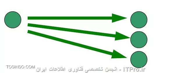رابطه یک به چند یا One to Many در Table های SQL