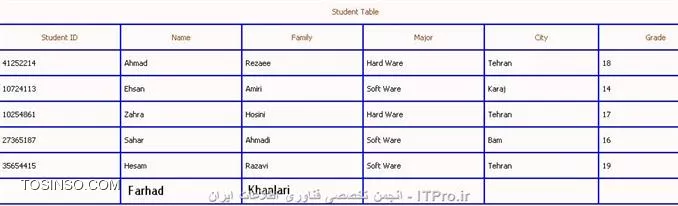اگر میخواهید SQL سرور را در زبان محبوب #C به کار بگیرید حتماً به*| مطالب قبلی ::https://tosinso.com/articles/8338/%d8%a2%d9%85%d9%88%d8%b2%d8%b4-%d8%a7%d8%b1%d8%aa%d8%a8%d8%a7%d8%b7-%d8%a8%d8%a7-SQL-Server-%d8%af%d8%b1-%d8%b3%db%8c-%d8%b4%d8%a7%d8%b1%d9%be-(C-sharp)(%D8%A8%D8%AE%D8%B4-%D9%BE%D9%86%D8%AC%D9%85)|*در وبسایت  itpro  سری بزنید و نحوه ایجاد و اتصال و بانک Sql را در این زبان یاد بگیرید چون این روز ها برنامه نویسی بدون بانک اطلاعاتی اصلاً معنایی ندارد و برای سبقت از رقیبان خود باید حرفه ای کار کرد تا در بازار کار موفق باشید و برای حرفه ای تر شدن این موضوع یکی از عوامل موفقیت شما کار کردن با بانک های اطلاعاتی می باشد و جالب است بدانید اگر در استفاده از بانک ها ضعیف کار کنید حتماً برنامه شما سر بلند از Attack کردن بیرون نخواهد آمد. استفاده از بانک های اطلاعاتی در برنامه نویسی وب هم کار امد هست و یکی از نیاز های اصلی می باشد.

چند دستور ابتدایی و البته کاربردی در پایگاه داده Sql server دستوراتی هستند که برای فراخوانی از یک یا چند جدول ، ایجاد شرط برای جداول و به روز کردن و پاک کردن داده های جداول استفاده میشوند که به اختصار و با چند مثال اینها را توضیح میدهیم.
||http://tosinso.com/files/get/fd86abd9-972c-41f2-b6cd-dcfaa79fa807||

!! دستور Select 
این دستور جزء ابتدایی ترین دستورات مربوط به پایگاه داده SQL می باشد که برای انتخاب و دیدن اطلاعات درخواستی از یک جدول در پایگاه و یا چندین جدول و در نهایت ادغام کردن اطلاعات و دیدن آنها در يک جدول استفاده می شود 
این دستور به شکل زیر به کار میرود
<ltr>
Select    نام ستون يا ستون های مورد نظر 
From    نام جدول
<ltr>
مثال :می خواهيم ستون های Name و Family را از جدول Student مشاهده کنيم همانطور که در جدول زیر می بینید این جدول دارا ی6 ستون است که ما فقط میخواهیم 2تای آنها را ببینیم

||http://tosinso.com/files/get/cddc2562-a428-4303-8fd1-11414ab3f3e2||

در تصویر بالا دیدیم که با درج کد 
<ltr>
Select   Name , Family
From Student
<ltr>
توانستیم به خواسته خود برسیم.برای مشاهده کليه ستون های جدول مورد نظر از نشانگر * در قسمت نام ستون استفاده کنید همانند مثال زیر:
<ltr>
Select   *
From Students
<ltr>
در صورت اینکه در جدول های خود برای جستجو مورد تکراری داشتید میتوانید از DISTINCT استفاده کنید (جهت عدم نمایش موارد تکراری در جدول خود)
در این صورت فقط کافی است پس از دستور Select عبارت DISTINCT را بنویسید 
در تصویر زیر خواهیم دید که در ستون Company دو ورودی تکراری به نام Dell داریم

||http://tosinso.com/files/get/f1a50cf1-cc4e-4624-880a-cc3aad44cbed||
برای جلوگیری از ستون های تکراری مطابق عکس زیر و توسط DISTINCT بهره بگیرید.

||http://tosinso.com/files/get/254be842-021f-4163-b6fa-92cb41a090d7||

!! دستور Where
این دستور نیز جزء ابتدایی ترین و البته پرکاربرد ترین دستورات پایگاه داده SQL می باشد، که برای افزودن شرط يا شرط هايی برای محدودیت نتايج جستجو به صورت دقیق تر به کار می رود.
دستور where بايد بعد از  Select به کار رود  ضمناً میتوان از عملگرهای AND و OR و ... استفاده نمود و توسط این عملگرها و علامت پرانتز چندين شرط را با هم ادغام نمود.مطابق تصویر زیر میتوان از عمل گرهای دیگر استفاده نمود

||http://tosinso.com/files/get/b5e2189c-499c-433e-8d50-1cb9f939b996||

توسط دستور select یاد گرفتیم چگونه دو ستون از جدول را از پایگاه فرا بخوانیم اما اینبار با کمک Where میتوانیم جستجوی خود را بهینه کنیم (همانند مثال زیر)انتخاب نام و نام خانوادگی دانشجويانی که شهر محل سکونت آنها تهران است از جدول Student به صورت زير انجام می شود

||http://tosinso.com/files/get/c1e6962b-0301-44e8-9a4d-a9bda3f93570||

همانگونه که در تصویر زیر میبینیم توسط دستور select و به کارگیری Where جستجوی خود را انجام دادیم.

||http://tosinso.com/files/get/883ba0cd-0838-4262-9d0d-f907a2b717e3||

||http://tosinso.com/files/get/883ba0cd-0838-4262-9d0d-f907a2b717e3||
	
یادآوری: فقط مقادير رشته ای ( متن ) بين دو علامت   کوتیشن قرار میگیرد .

!! * اعمال بيش از يک شرط و ادغام شرط ها با عملگر AND *
حال توسط  عملگر AND میتوانیم مثال بالا را بهینه تر کنیم و بگییم علاوه بر اینکه نام و نام خانوادگی دانشجویانی که محل سکونتشان تهران است آنهایی را نمایش بده که نمره آنها بيش از پانزده باشد.

||http://tosinso.com/files/get/9cfbe644-8c51-48a5-bdd4-65ce5c469bb4||

!! *عبارت like *
برای تعيين يک قالب خاص استفاده میگردد.

مثال : نام دانشجويانی که شهر محل سکونت آنها با حرفTشروع می شود :
<ltr>
Select Name From Students 
Where City like T%

<ltr>
مثال : نام دانشجويانی که نام شهر محل سکونت آنها به az ختم می شود :
<ltr>
Select Name From Student 
Where City Like %az

<ltr>
مثال : نام دانشجويانی که شهر محل سکونت آنها دارای حروف te است :
<ltr>
Select Name From Student
Where City Like %te%

<ltr>
مثال : نام دانشجويانی که شهر محل سکونت آنها 6 حرفی بوده و با حرف T شروع می شود :
<ltr>
Select Name From Student 
Where City Like T-----

<ltr>
علامت % به معنای هر چند کاراکتر يا حرف دلخواه در قالب ارائه شده و علامت - نمايانگر يک کاراکتر دلخواه است

!! دستور insert
از دستور insertبرای وارد کردن و ايجاد يک رکورد جديد در جدول استفاده می شود .
نحوه استفاده از این دستور همانند کد زیر است
	
<ltr>
Insert into   نام جدول 
Values    ( مقدار 1 ، مقدار 2 ، ... )
<ltr>

نام ستون های مورد نظر را به ترتيب جلوی نام جدول در يک پرانتز وارد کرده و با کاما از هم جدا می کنيم و سپس مقادير متناظر را به همان ترتيب پس از واژه Values در پرانتز وارد می کنيم 
نکته:چنانچه برای فيلد يا فيلدهايی مقداری در نظر گرفته نشود ، جای آنها در جدول خالی می ماند . فقط بايد به ترتيب نام ستون ها و مقادير دقت کرد .
مثال:مشخصات نام و نام خانوادکی را برای يک دانشجو به نام فرهاد خانلری را در جدول student وارد کنيد :
||http://tosinso.com/files/get/fabb6445-b144-461e-8ed2-0d4818e06834||

تصویر بالا جدول ما را نشان میدهد.توسط کد زیر میتوانیم مثال خود را جلو ببریم

||http://tosinso.com/files/get/9b781605-e7a0-400e-93f7-f5c6f3bea006||

تصویر زیر نشان میدهد که توسط کد بالا یک دانشجوی جدید به لیست اضافه شده است.
||http://tosinso.com/files/get/95c70a10-fdf9-4ed9-96ad-0c3fc3daecaf||

!! دستور Update
از اين دستور نیز برای تغيير اطلاعات موجود در يک فيلد و جايگزين کردن آن مقدار با يک مقدار جديد به کار می رود. نحوه به کار بردن این دستور همانند زیر است 
<ltr>
Update   نام جدول 
Set   نام فيلد = مقدار جديد 
Where   نام فيلد = مقدار قبلی
<ltr>
با درج یک مثال این موضوع را بهتر درک میکنیم 
مثال:نام دانشجو احمد رضايي را به علی رضايي تغيير دهيد :
<ltr>
Update  Student 
Set   Name = Ali 
Where   Name =  Ahmad 

<ltr>
همچنين می توان برای تعيين رکوردی که می خواهيم تغيير دهيم ، از مقدار يک فيلد ديگر به غير از فيلدی که می خواهد تغيير کنيد استفاده کنيم . در اين حالت از فيلد مذکور ، برای آدرس دهی رکورد مورد نظر استفاده می شود . مثال : نام دانشجو با شماره دانشجويی 41252214 را به علی تغيير دهيد :
<ltr>
Update  Student Set Name =  Ali  
Where StudentID =  41252214 
<ltr>
||http://tosinso.com/files/get/a998bcb0-ccbe-4b7a-921c-c696fccea80c||

!! *تغيير اطلاعات در بيش از يک فيلد در رکورد *
تمامی مقادير جديدی که می خواهيم تغيير دهيم ، جلوی کلمه Set به ترتيب مینویسیم و با کاما (،)از هم جدا می کنيم  در نهایت به همان ترتيب فيلدها با مقادير قبلی را در جلوی دستور Where می نوسيم . این دستور را میتوان به شکر زیر استفاده نمود
<ltr>
Update   نام جدول 
Set  فيلد 1 = مقدار جديد 1 ، فيلد 2 = مقدار جديد 2 ، ... .
Where  فيلد 1 = مقدار قبلی 1 ، فيلد 2 = مقدار قبلی 2 ، ... . 

<ltr>
 همچنين می توان فقط از يک فيلد در قسمت شرط برای آدرس دهی رکورد مورد نظر استفاده کرد . مثال : نام ، نام خانوادگی و رشته تحصيلی دانشجو به شماره دانشجويي 41252214 را به ترتيب به فرهاد، خانلری و نرم افزار تغيير دهيد :
<ltr>
Update  Student
Set Name =  farhad  , Family =  khanlari , Major = Soft Ware 
Where  StudentID = 41252214
<ltr>
توسط کد بالا به تصویر زیر میرسیم
||http://tosinso.com/files/get/ef1fde2b-bd53-404d-8bf2-a7e6ea944671||

!! دستور Delete 
همانطور که از اسم این دستور پیداست برای حذف اطلاعات يک رکورد در جدول استفاده می شود و به صورت زیر این دستور را به کار می بریم
<ltr>
Delete From نام جدول 
Where نام و مقدار يک فيلد از رکورد مورد نظر
<ltr>
توسط یک مثال کاربرد این دستور را یاد خواهیم گرفت ( رکورد اطلاعات دانشجو به شماره دانشجويي 10724113 را حذف کنيد)

<ltr>
Delete From Students
Where StudentID = 10724113 
<ltr>
توسط کد بالا به جواب میرسیم(مطابق تصویر زیر)
||http://tosinso.com/files/get/8d0a130a-cf63-49b6-9c07-e76e2292fac9||
البته ممکن است ما بخواهیم کليه رکوردهای يک جدول را حذف کنیم  برای این منظور از دستور زیر استفاده میکنیم 
لازم به ذکر است که فقط اطلاعات درون جدول ها پاک میشود
<ltr>
Delete From نام جدول 
يا 
Delete * From نام جدول
<ltr>

نویسنده : فرهاد خانلری 
منبع : |جزیره بانک های اطلاعاتی وب سایت توسینسو::https://tosinso.com/dba|
هرگونه نشر و کپی برداری بدون ذکر منبع و نام نویسنده دارای اشکال اخلاقی می باشد .