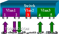 تصویر دوازدهم : مانیتور کردن چندین پورت در SPAN