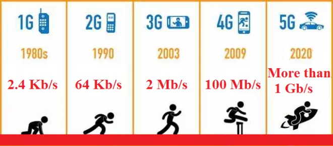 تفاوت 2G و 3G