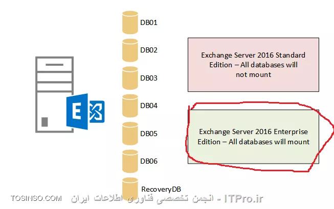 نحوه مهاجرت (Migration) از Exchange Server 2013 به Exchange Server 2016 قسمت اول