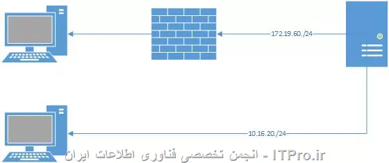 سلام روی یک سرور می خوام که از دو کارت شبکه اش بطور همزمان با دو رنج مختلف استفاده بکنم. کاربرانی که از طریق کارت شبکه اول ارتباط برقرار می کنن گاها ارتباطشون قطع می شه و برای اینکه ارتباط برقرار بشه باید کارت شبکه دوم رو یکبار disable بکنم و بعد از چند دقیقه فعال بکنم. شاید هفته ای دوسه بار اینطور می شه. چکار می شه انجام بدم.ضمنا امکانش نیست که روی یه کارت شبکه دوتا آی پی بذارم. شبکه اول از فایروال رد می شه و دوم مستقیم :

||http://tosinso.com/files/get/96e04c51-a766-449a-840a-5e5bc0444d52||