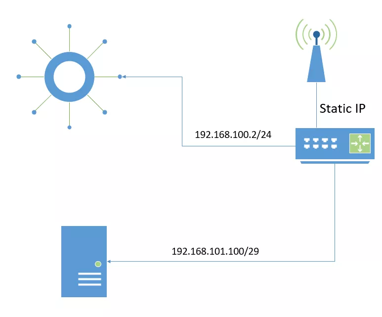 Network