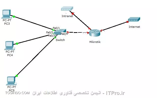 برای اینترانت چه مودم های استفاده میکنن آیا فرقی داره؟
||http://network.tosinso.com/files/get/96f8df60-a2e5-4358-91f5-28b0bc2abc8f||
چطوری کار میکنه شکل بالا مثلا یکی از شعبه اینطوری بود
