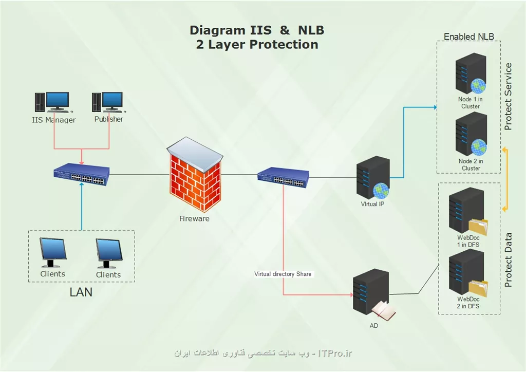 NLB & DFS