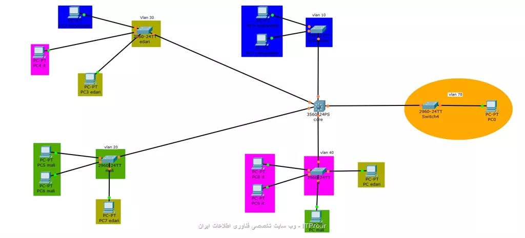 سناریو inter vlan routing