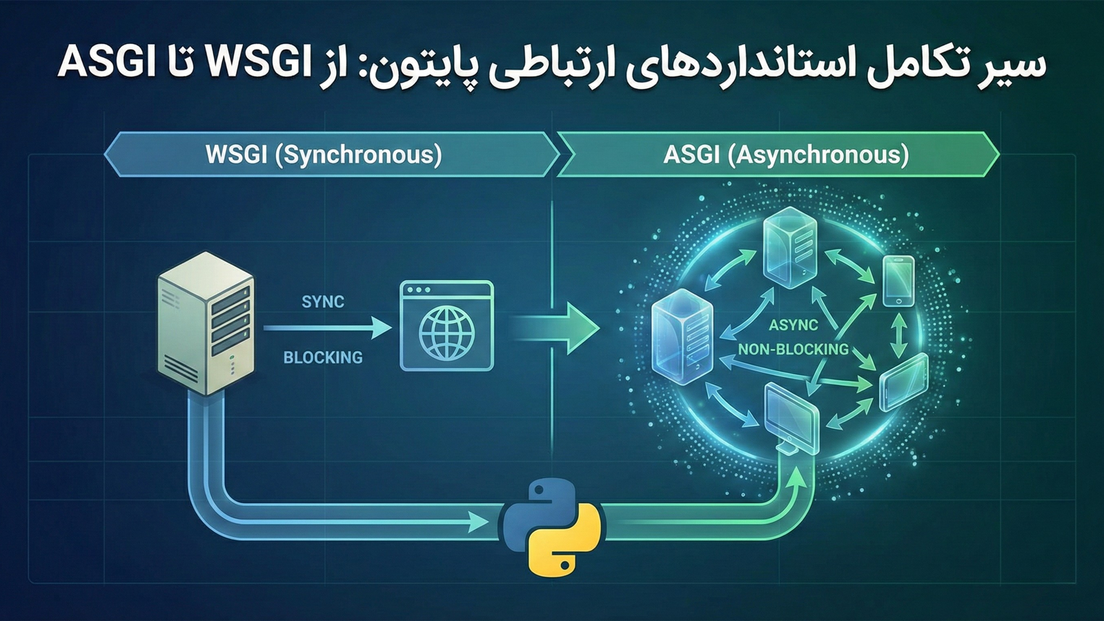 سیر تکامل استانداردهای ارتباطی پایتون: از WSGI تا ASGI