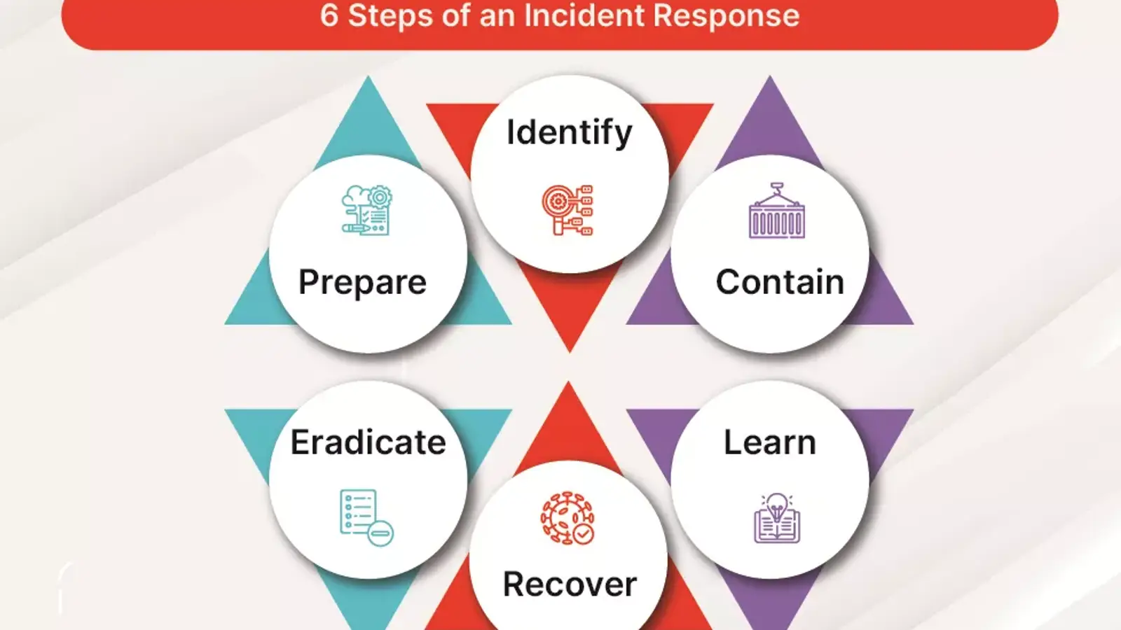 فرآیند پاسخگویی به حادثه یا Incident Response چیست؟