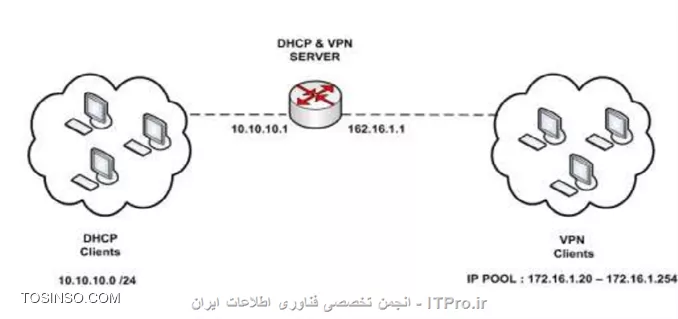 سلام.
من os میکروتیک رویه vmvare نصب کردم و میخام سناریو شکل زیر رو پیاده سازی کنم
||http://tosinso.com/files/get/97eab266-08c2-4849-b19b-d6d87d5d0c5b||


اما مشکلات زیر وجود دارد:
1.اینکه فقط یه eth میتونم ip fnl و اینترفیس دیگه نمیشه اضافه کرد که بهش ip داد

ممنون میشم بگین چطوری باید سناریو بالا رو پیاده سازی کرد درحالی که نیاز به 2تا interface هست

ممنون