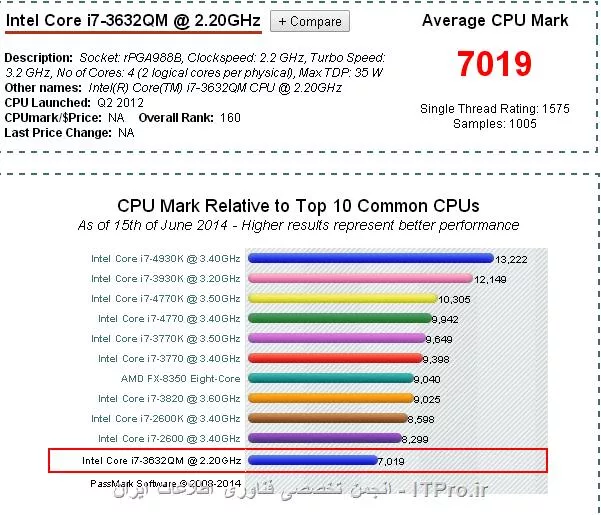 لپتاپ مد نظر شما میتونه ( Lenovo IdeaPad Z500 i7 8GRam 1TB h.d.d ) باشه (با 6M Cash)
اگر به لینک زیر برید مشخصات سی پی یو رو تو خود سایت سازنده اش زده مثل تصویر زیر میبینید و اونجایی که با علامت قرمز مشخص کردم وضعیت مجازی سازی رو مشخص کرده.
|لینک::http://ark.intel.com/products/71670/Intel-Core-i7-3632QM-Processor-6M-Cache-up-to-3_20-GHz-BGA|
||http://hardware.tosinso.com/files/get/839292df-0d37-4e78-bddb-fc4cce5a2052||
قیمت این لپتاپ هم تقریباً 2.500.000 الی  2.800.000 تومن هست.

--
یه لپ تاپ دیگه هم هست که این خاصیت رو دارا هست  البته با رم پایین تر ( Asus X550CC Ci7 6G 1Tb ) (با 4M Cash)
قیمت اش هم تقریباً  24,500,000 هست.
مشخصات سی پی یو اش هم طبق عکس زیر هست که باز هم از مجازی سازی پشتیبانی میکنه
||http://hardware.tosinso.com/files/get/80c8067a-5dbc-43be-8768-deb5a33f0657||
اما تفاوت جالب بین این دو تا سی پی یو رو تو سایت http://www.cpubenchmark.net میشه دید من عکس ها اش رو برای شما میزارم 
سی پی یو لپ تاپ Lenovo  تو این Ranking  امتیاز 160 گرفته در حالی که Asus امتیاز 415 رو به خود اش اختصاص داده
عکس پایین مربوط میشه به lenovo
||http://hardware.tosinso.com/files/get/983ed15a-0367-46d5-9628-0878c906d78d||
عکس پایین هم مربوط میشه به Asus
||http://hardware.tosinso.com/files/get/fbe8b68c-2f31-49e1-a30f-d66615bbd6da||
--

البته  Acer Aspire E1-571 Core i7 8G 1Tb هم میتونی بگیری با قیمت 22,550,000 فقط تفاوتش با لپ تاپی که اول معرفی کردم (Lenovo ) سی پی یو ها شون یکی هست فقط تو گرافیک فرق دارن که Lenovo  خیلی خیلی بهتره از Acer هست.

در نتیجه به نظر حقیر lenovo  خوبه هم قیمتاً هم ساپورت سی پی یو هم گرافیک هم رم و هم Cash که 6M هست .
