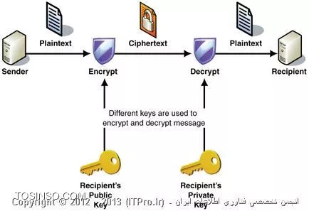 الگوریتم های رمزنگاری نامتقارن