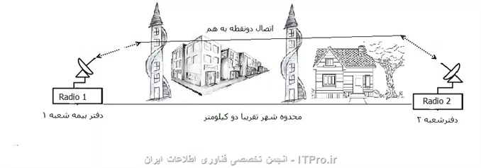 سلام خسته نباشید بنده میخام دودفتربیمه که درمحدوده یک شهر کوچک قراردارن روبه هم متصل کنم بااستفاده ازرادیو .
باتوجه به تصویر زیر آیا این کار شدنیه ، ممنون میشم راهنمایی بفرمایید؟
||http://tosinso.com/files/get/988cec45-55a0-41dd-b6df-bfbb63797099||