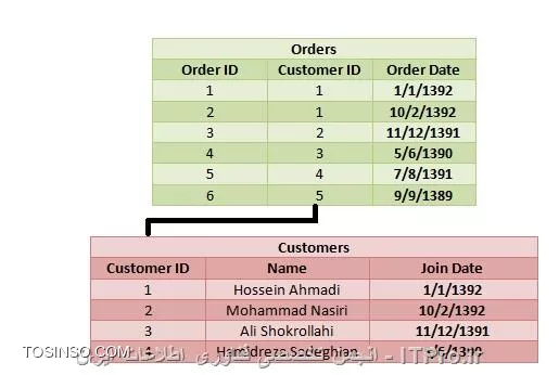 طراحی بانک های اطلاعات در SQL سرور 2012
