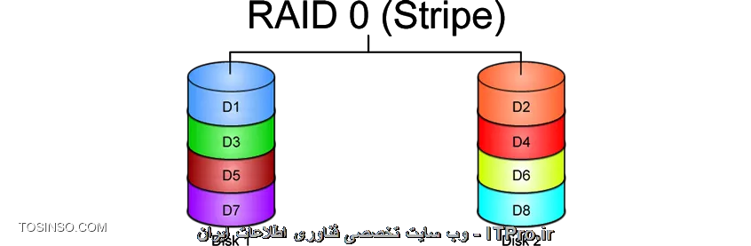 توی RAID 0 به دو دیسک نیاز داریم
توی RAID 1 به دو دیسک نیاز داریم
توی RAID 5 به سه دیسک نیاز داریم
توی RAID 6 به چهار دیسک نیاز داریم
توی RAID 10 به چهار دیسک نیاز داریم
توی RAID 50 به شش دیسک نیاز داریم
توی RAID 60 به هشت دیسک نیاز داریم
در زیر می تونید یه شماتیک کلی از انواع RAID نیز ببینید
<center>
||http://network.tosinso.com/files/get/992a13b8-2eff-4d00-9776-0aeb4982af40||
||http://network.tosinso.com/files/get/d914e4da-2afe-4372-a685-92faadaf13cc||
||http://network.tosinso.com/files/get/cfd25f48-0abf-4103-8ba8-18bcf99362a4||
||http://network.tosinso.com/files/get/812c99a1-4f95-4f2c-ab41-bca271722dbf||
||http://network.tosinso.com/files/get/3e367d3d-fe89-4084-a18b-ab0f3f259fd5||
||http://network.tosinso.com/files/get/da192052-a37a-49f9-9df1-56a2476e39f5||
||http://network.tosinso.com/files/get/3f8e477c-dfc5-4adf-8025-46ab92ad6f4f||
||http://network.tosinso.com/files/get/948fb18c-1896-4e51-9b46-589d6ad270f7||
<center>