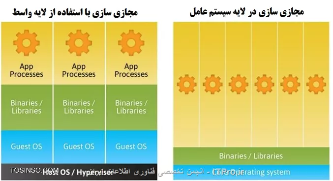 Operating system Virtualization چیست ؟