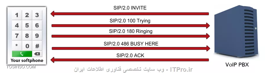 این مقاله درباره ی RTP یا (Real-time Transport Protocol)  میباشد به دلیل عدم وجود چینن اموزشی بنده تصمیم به توضیح آن گرفتم
این مقاله خرد است خواشمندم باگسترش آن به دیگران یاری رسانید
دوستان این مقاله رو من چندقسمت نمیکنم و درهرلحظه اون روکاملتر میکنم تادوماه هرروزقسمتی این مقاله به روزرسانی میشه ویاچیزی بهش افزوده میشود.

||http://tosinso.com/files/get/86ea45eb-af8b-470f-9ee5-32bd915db9c7||
Figure 1 - روش کار RTP در نرم افزارهای تلفنی

RTPچیست وچگونه کارمیکند؟
یک فرمت استاندارشده بسته های ارسال صدا وتصویر در ip است این پروتکل RTP  همینین درکنار  RTP Control Protocol (RTCP) نیز به کارمیرود RTP برای باربری رشته های صدا وتصویر و...به کارمیرود درحالی که RTCP برای پایش(مانیتورینگ) امار انتقال و کیفیت سرویس . دروواقع RTCPخواهر RTPاست RTP سرویس تحویل نقطه به نقطه برای یک ترافیک بلادرنگ بوسیله این پروتکل­ها برای صدا و تصویر ارائه می­شود و همچنین این پروتکل­ها بر روی پروتکل UDP و در پاره­ای از اوقات بر روی پروتکل TCP کار می کنند و هیچ ضمانتی برای تحویل بسته ارائه نمی دهند . پروتکل SRTP  نیز ارائه رمزنگاری، احراز هویت پیام، یکپارچگی و حفاظت از داده RTP در کاربرد های unicast و multicast است.
پروتکل SIP یک پروتکل ارتباطی برای سیگنال دهی و کنترل جلسات ارتباطات چند رسانه ای است اگر به شکل بسته های RTP  و SIP نگاه کنید میفهمید که SIp  برای کنترل جلسه است اما صدا وتصویر با RTP ارسال میشه...

شاید این تعاریف گیج کننده باشند اما کوشش ما گسترش تعریف  RTP است و در زمانی دیگر به برسی دیگرپروتکل هامی پردازیم برای هر رشته ههای چندرسانه ای(صداوتصویر..)مانیاز به یک نشست RTP داریم هرنشست نیاز به یک ip و دوپورت دارد یکی برای RTP ویکی برای RTCP  که شماره RTP بااید زوج و شماره پورت RTCP باید فردباشد وعدد بعدی شماره پورت RTP نیز باشدیعنی دوپورت پشت سرهم بایدباشند شماره پورتهایی که میتوان به کاربرد میانه شماره پورتهای 1024-65535بایدباشد
سرایند RTP میتواند تا ۱۲ بایت ودرصورت نیاز میشود بابکارگیری قسمت اختیاری دادهای بیشتری را در سرآیند آن جایگذاری کرد
||http://tosinso.com/files/get/84993d71-4cfd-41fa-978f-94ea06740305||


ورژن:دوبیت است و ورژن آن رامشخص میکند
p (pading) :یک بیت وبرای  نشان دادن اینکه ایا دادهای اختیاری به بسته می افزاییم یانه به کارمیرود واین دادهای اختیاری نیز برای کارهای دیگر دیگر دراستفاده از الکورتیم های رمزگزاری نیز به کارمیرود.
X (extension): که نشان میدهد باشندگی(حضور) دادههای بیشتر میان سرآیند و دادهای ارسالی
CC (CSRC Count): جهار بیت که تعداد CSRC هارو.


M (Marker): یک بیت است ونشان میدهدداده ارتباط خاصی با برنامه کاربردی داره.
PT (Payload Type): هفت بیت وفرمت بار راتعیین میکندوتفسیرش با برنامه کاربردی ست
Sequence Number:شماره ترتیب شانزده بیت برای مشخص کردن شماره ترتیب بسته های ارسالی که گیرنده براساس ان شماره ترتیب بسته های دریافتی را کنارهم قرارمیدهد
Timestamp: :مهر زمانی است با 32بیت که به کارمیرود برای تواناساختن دریافت کنده برای بازپخش الگوها در فاصله زمانی مناسب وقتی که چندین رشته تصویریا صدا باشنده(حاضر) هستند مهر زمانی درهرکدام به صورت مستقل در هر رشته و ممکن است به همگام سازی مدیا وابسته نباشند
SSRC:سی  ودوبیت برای  شناسه منبع همگام ساز که به طور منحصربه فرد شناسیی میکنه منبع رشته رو.منبع هممگام ساز در درون همان نشست RTP نیز یکتاست
CSRC: آی دی های منبع کمک کننده که یکی یکی نام میبردند منبع های کمک کننده را برای رشته هایی که به وسیله منبع های چندگانه تولید شده اند
Extension header: (optional) The first 32-bit word contains a profile-specific identifier (16 bits) and a length specifier (16 bits) that indicates the length of the extension (EHL=extension header length) in 32-bit units, excluding the 32 bits of the extension header 

جه بهتر که کمی هم درباره جایگاه بسته های RTP درلایه سخن بگیم تانگاه شما به این موضوع بازتر بشه توضیحی نمیدم امایک عکس گویایی همه داستان ست.
||http://tosinso.com/files/get/8568d241-20d7-402b-b093-7c72a1cc5117||
این عکس هم تصویری نیکو در فکرشما به وجودمیاورد
||http://tosinso.com/files/get/6601d940-944d-4689-acfe-8d86777daba9||
خب من بنا رو بر شکل هاگذاشتم اماشکلهاای که روشن هستن وکسی روگیج نیمکند به مکانRTP و SIP در بالا دقت بکنید ببیند از udp و یا tcp برای کارشون به کارگیری میکنند و نیک نگاه کنید که Sip و Rtp ربطی به همدیگر ندارن وبسته های انها بدون دخالت هم ساخته میشوند
خب اینک فرمت بسته SIP که باید همه خانه های آن راهم تعریف کرد
||http://tosinso.com/files/get/9c640aa6-a634-466c-bf66-47ac83161439||

Version
The version field in SIP distinguishes SIP from IP and any other internet protocol that uses the same link layer frame as IP such as Stream Protocol.

Flow Label
The Flow Label is an expansion of the IP Service field. It is used to label packets as belonging to a particular traffic flow for which the server requires specific handling , for example real time service or non default quality of service

Payload Length
This specifies the length of the SIP packet. It does not include the header. This is a change from IP , where the receiver had to check that the payload length was not less than the header size , this is not necessary in SIP , and results in one less thing to be checked.

Payload Type
This uses the same values as the IP Protocol field. It specifies the type of the header immediately following the SIP header , such as TCP or UDP. It has been renamed to avoid confusion as to what is being referred to as the IP protocol - the protocol field or IP itself.

Hop Limit
The Hop Limit is set to some nonzero value , and decremented by one by each system that forwards the packet. The packet is discarded if the hop limit reaches zero. This is to prevent the packet getting stuck in a forwarding loop.Other uses include limiting the propagation of multicast packets, and it can also be used for diagnostic purposes. The time to live field in IP provided the same function, plus one extra one. This was to limit the amount of time that a packet spent in transit. This was discarded because it proved too costly to implement , and in some cases impossible to implement , for example in large subnets whose transit time is unpredictable. In practice many IP routers implemented time to live as hop limit , SIP legitimised this. Any higher level functions that cannot tolerate delivery delays , must provide their own method of recognising old packets.

Source Address
ادرسی 64بیتی است که ادرس فرستنده رو درخودش جای میده وsip هیچ محدودیتی بر روی ساختار کلاس اعمال نمی‌کند

Destination Address
ادرسی 64بیتی است که ادرس مقصد رو درخودش جای میده وsip هیچ محدودیتی بر روی ساختار کلاس اعمال نمی‌کند

مثالی از نام نویسی SIP با زبان سی شارپ
||http://tosinso.com/files/get/102e2f90-db97-4f8a-a515-4ffc1b308962||
<c#>
using System;
using Ozeki.VoIP;
 
namespace SIP_Register
{
    class Program
    {
        private static ISoftPhone softphone;   // softphone object
        private static IPhoneLine phoneLine;   // phoneline object
 
        private static void Main(string[] args)
        {
            // Create a softphone object with RTP port range 5000-10000
            softphone = SoftPhoneFactory.CreateSoftPhone(5000, 10000);
 
            // SIP account registration data, (supplied by your VoIP service provider)
            var registrationRequired = true;
            var userName = sipusername;
            var displayName = sipdisplayname;
            var authenticationId = authenticationid;
            var registerPassword = Password;
            var domainHost = pbxip.voipprovider.com;
            var domainPort = 5060;
 
            var account = new SIPAccount(registrationRequired, displayName, userName, authenticationId, registerPassword, domainHost, domainPort);
 
            // Send SIP regitration request
            RegisterAccount(account);
 
            // Prevents the termination of the application
            Console.ReadLine();
        }
 
        static void RegisterAccount(SIPAccount account)
        {
            try
            {
                phoneLine = softphone.CreatePhoneLine(account);
                phoneLine.RegistrationStateChanged += sipAccount_RegStateChanged;
                softphone.RegisterPhoneLine(phoneLine);
            }
            catch (Exception ex)
            {
                Console.WriteLine(Error during SIP registration:  + ex);
            }
        }
 
        static void sipAccount_RegStateChanged(object sender, RegistrationStateChangedArgs e)
        {
            if (e.State == RegState.Error || e.State == RegState.NotRegistered)
                Console.WriteLine(Registration failed!);
 
            if (e.State == RegState.RegistrationSucceeded)
                Console.WriteLine(Registration succeeded - Online!);
        }
    }
}
<c#>
زنگ خوردن با SIP در سی شارپ

||http://tosinso.com/files/get/f31ab12f-8008-4b5e-8169-d4475c33b3e6||
<c#>
using System;
using Ozeki.VoIP;
 
namespace SIP_Invite
{
    class Program
    {
        static ISoftPhone softphone;   // softphone object
        static IPhoneLine phoneLine;   // phoneline object
        static IPhoneCall call;
 
        private static void Main(string[] args)
        {
            // Create a softphone object with RTP port range 5000-10000
            softphone = SoftPhoneFactory.CreateSoftPhone(5000, 10000);
 
            // SIP account registration data, (supplied by your VoIP service provider)
            var registrationRequired = true;
            var userName = 858;
            var displayName = 858;
            var authenticationId = 858;
            var registerPassword = 858;
            var domainHost = 192.168.115.100;
            var domainPort = 5060;
 
            var account = new SIPAccount(registrationRequired, displayName, userName, authenticationId, registerPassword, domainHost, domainPort);
 
            // Send SIP regitration request
            RegisterAccount(account);
 
            // Prevents the termination of the application
            Console.ReadLine();
        }
 
        static void RegisterAccount(SIPAccount account)
        {
            try
            {
                phoneLine = softphone.CreatePhoneLine(account);
                phoneLine.RegistrationStateChanged += line_RegStateChanged;
                softphone.RegisterPhoneLine(phoneLine);
            }
            catch (Exception ex)
            {
                Console.WriteLine(Error during SIP registration:  + ex);
            }
        }
 
        static void line_RegStateChanged(object sender, RegistrationStateChangedArgs e)
        {
            if (e.State == RegState.NotRegistered || e.State == RegState.Error)
                Console.WriteLine(Registration failed!);
 
            if (e.State == RegState.RegistrationSucceeded)
            {
                Console.WriteLine(Registration succeeded - Online!);
                CreateCall();
            }
        }
 
        private static void CreateCall()
        {
            var numberToDial = 853;
            call = softphone.CreateCallObject(phoneLine, numberToDial);
            call.CallStateChanged += call_CallStateChanged;
            call.Start();
        }
 
        static void call_CallStateChanged(object sender, CallStateChangedArgs e)
        {
            Console.WriteLine(Call state: {0}., e.State);
        }
    }
}
<c#>

ارسال داده با سی شارپ
||http://tosinso.com/files/get/f7f5d2d9-1d3d-43f4-9120-3ed12f58b01e||
<c#>
using System;
using Ozeki.Media;
using Ozeki.VoIP;
 
namespace SDK_Microphone
{
    class Program
    {
        static ISoftPhone softphone;   // softphone object
        static IPhoneLine phoneLine;   // phoneline object
        static IPhoneCall call;
        static Microphone microphone;
        static MediaConnector connector;
        static PhoneCallAudioSender mediaSender;
 
        private static void Main(string[] args)
        {
            // Create a softphone object with RTP port range 5000-10000
            softphone = SoftPhoneFactory.CreateSoftPhone(5000, 10000);
 
            // SIP account registration data, (supplied by your VoIP service provider)
            var registrationRequired = true;
            var userName = 858;
            var displayName = 858;
            var authenticationId = 858;
            var registerPassword = 858;
            var domainHost = 192.168.115.100;
            var domainPort = 5060;
 
            var account = new SIPAccount(registrationRequired, displayName, userName, authenticationId, registerPassword, domainHost, domainPort);
 
            // Send SIP regitration request
            RegisterAccount(account);
 
            microphone = Microphone.GetDefaultDevice();
            mediaSender = new PhoneCallAudioSender();
            connector = new MediaConnector();
 
            // Prevents the termination of the application
            Console.ReadLine();
        }
 
        static void RegisterAccount(SIPAccount account)
        {
            try
            {
                phoneLine = softphone.CreatePhoneLine(account);
                phoneLine.RegistrationStateChanged += line_RegStateChanged;
                softphone.RegisterPhoneLine(phoneLine);
            }
            catch (Exception ex)
            {
                Console.WriteLine(Error during SIP registration:  + ex);
            }
        }
 
        static void line_RegStateChanged(object sender, RegistrationStateChangedArgs e)
        {
            if (e.State == RegState.Error || e.State == RegState.NotRegistered)
                Console.WriteLine(Registration failed!);
 
            if (e.State == RegState.RegistrationSucceeded)
            {
                Console.WriteLine(Registration succeeded - Online!);
                CreateCall();
            }
        }
 
        static void CreateCall()
        {
            var numberToDial = 853;
 
            call = softphone.CreateCallObject(phoneLine, numberToDial);
            call.CallStateChanged += call_CallStateChanged;
            call.Start();
        }
 
        static void SetupMicrophone()
        {
            connector.Connect(microphone, mediaSender);
            mediaSender.AttachToCall(call);
 
            microphone.Start();
 
            Console.WriteLine(The microphone is functioning.);
        }
 
        static void call_CallStateChanged(object sender, CallStateChangedArgs e)
        {
            Console.WriteLine(Call state: {0}., e.State);
 
            if (e.State == CallState.Answered)
                SetupMicrophone();
        }
    }
}
<c#>

دریافت داده با سی شارپ
||http://tosinso.com/files/get/b985cb66-4364-4392-bc8d-1a6820bbefc9||
<c#>
using System;
using Ozeki.Media;
using Ozeki.VoIP;
 
namespace SDK_Speaker
{
    class Program
    {
        static ISoftPhone softphone;   // softphone object
        static IPhoneLine phoneLine;   // phoneline object
        static IPhoneCall call;
        static Speaker speaker;
        static MediaConnector connector;
        static PhoneCallAudioReceiver mediaReceiver;
 
        private static void Main(string[] args)
        {
            // Create a softphone object with RTP port range 5000-10000
            softphone = SoftPhoneFactory.CreateSoftPhone(5000, 10000);
 
            // SIP account registration data, (supplied by your VoIP service provider)
            var registrationRequired = true;
            var userName = 858;
            var displayName = 858;
            var authenticationId = 858;
            var registerPassword = 858;
            var domainHost = 192.168.115.100;
            var domainPort = 5060;
 
            var account = new SIPAccount(registrationRequired, displayName, userName, authenticationId, registerPassword, domainHost, domainPort);
 
            // Send SIP regitration request
            RegisterAccount(account);
 
            speaker = Speaker.GetDefaultDevice();
            mediaReceiver = new PhoneCallAudioReceiver();
            connector = new MediaConnector();
 
            // Prevents the termination of the application
            Console.ReadLine();
        }
 
        static void RegisterAccount(SIPAccount account)
        {
            try
            {
                phoneLine = softphone.CreatePhoneLine(account);
                phoneLine.RegistrationStateChanged += line_RegStateChanged;
                softphone.RegisterPhoneLine(phoneLine);
            }
            catch (Exception ex)
            {
                Console.WriteLine(Error during SIP registration:  + ex);
            }
        }
 
        static void line_RegStateChanged(object sender, RegistrationStateChangedArgs e)
        {
            if (e.State == RegState.NotRegistered || e.State == RegState.Error)
                Console.WriteLine(Registration failed!);
 
            if (e.State == RegState.RegistrationSucceeded)
            {
                Console.WriteLine(Registration succeeded - Online!);
                CreateCall();
            }
        }
 
        private static void CreateCall()
        {
            var numberToDial = 853;
            call = softphone.CreateCallObject(phoneLine, numberToDial);
            call.CallStateChanged += call_CallStateChanged;
            call.Start();
        }
 
        private static void SetupSpeaker()
        {
            connector.Connect(mediaReceiver, speaker);
            mediaReceiver.AttachToCall(call);
 
            speaker.Start();
            Console.WriteLine(The speaker is functioning.);
        }
 
        static void call_CallStateChanged(object sender, CallStateChangedArgs e)
        {
            Console.WriteLine(Call state: {0}., e.State);
 
            if (e.State == CallState.Answered)
                SetupSpeaker();
        }
    }
}
<c#>

رد تماس با سی شارپ
||http://tosinso.com/files/get/9a3dbbff-ee75-4544-b38e-cbc9a58d07f3||
<c#>
using System;
using Ozeki.VoIP;
 
namespace Reject_Incoming_Call
{
    class Program
    {
        static ISoftPhone softphone;   // softphone object
        static IPhoneLine phoneLine;   // phoneline object
        static IPhoneCall call;
 
        private static void Main(string[] args)
        {
            // Create a softphone object with RTP port range 5000-10000
            softphone = SoftPhoneFactory.CreateSoftPhone(5000, 10000);
 
            // SIP account registration data, (supplied by your VoIP service provider)
            var registrationRequired = true;
            var userName = 858;
            var displayName = 858;
            var authenticationId = 858;
            var registerPassword = 858;
            var domainHost = 192.168.115.100;
            var domainPort = 5060;
 
            var account = new SIPAccount(registrationRequired, displayName, userName, authenticationId, registerPassword, domainHost, domainPort);
 
            // Send SIP regitration request
            RegisterAccount(account);
 
            // Prevents the termination of the application
            Console.ReadLine();
        }
 
        static void RegisterAccount(SIPAccount account)
        {
            try
            {
                phoneLine = softphone.CreatePhoneLine(account);
                phoneLine.RegistrationStateChanged += line_RegStateChanged;
                softphone.IncomingCall += softphone_IncomingCall;
                softphone.RegisterPhoneLine(phoneLine);
            }
            catch (Exception ex)
            {
                Console.WriteLine(Error during SIP registration:  + ex);
            }
        }
 
        static void line_RegStateChanged(object sender, RegistrationStateChangedArgs e)
        {
            if (e.State == RegState.NotRegistered || e.State == RegState.Error)
                Console.WriteLine(Registration failed!);
 
            if (e.State == RegState.RegistrationSucceeded)
                Console.WriteLine(Registration succeeded - Online!);
        }
 
        static void softphone_IncomingCall(object sender, VoIPEventArgs<IPhoneCall> e)
        {
            call = e.Item;
            call.Reject();
        }
    }
}
<c#>


