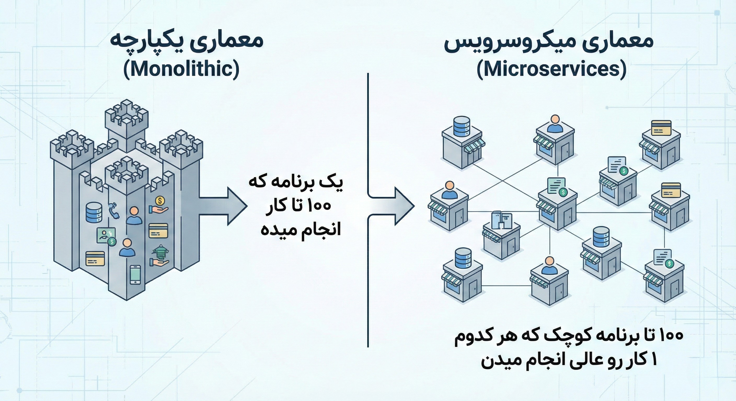 معماری میکروسرویس چیست؟
