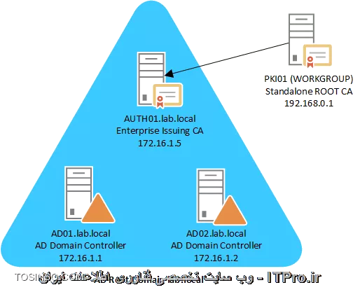 آموزش جامع PKI در مایکروسافت و Active Directory Certificate Services : قسمت دوم