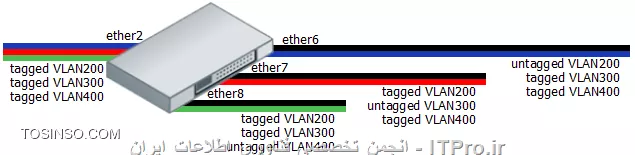 <ltr>
|VLAN in mikrotik::http://wiki.mikrotik.com/wiki/Manual:CRS_examples#VLAN_Tunneling_.28Q-in-Q.29|
<ltr>
تمامی حالت ها در لینک بالا با نحو تنظیم می باشد
||http://network.tosinso.com/files/get/f397833b-9342-4921-a626-0cc5d51e5df9||
||http://network.tosinso.com/files/get/9b01b426-e855-4b01-9c58-d592a7baa098||
||http://network.tosinso.com/files/get/3a43046d-bf58-4853-820e-482cc3f3bfbd||
||http://network.tosinso.com/files/get/1da41279-950e-44e8-8166-8ef97ed5871b||
||http://network.tosinso.com/files/get/e8c990ae-e99c-4297-beae-c6f1790f7590||
||http://network.tosinso.com/files/get/da38cb32-f1ed-4dfd-9f94-5dceb083ee70||
||http://network.tosinso.com/files/get/56f482b2-1c98-42ce-8967-d6a80cb2beb8||
||http://network.tosinso.com/files/get/bd5b945a-ffe1-4082-b75d-c06e8d81bedd||
||http://network.tosinso.com/files/get/2b8a1f97-6e16-4d9c-9ef7-7677c815afee||||http://network.tosinso.com/files/get/2b8a1f97-6e16-4d9c-9ef7-7677c815afee||