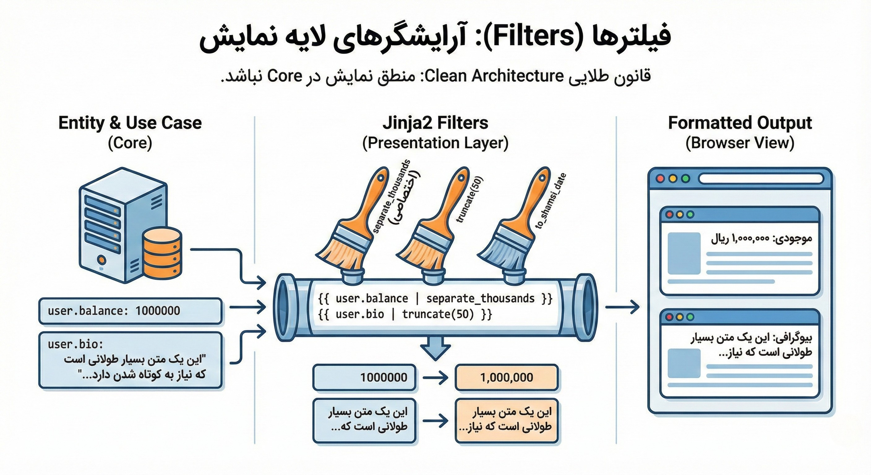 فیلترها (Filters): آرایشگرهای لایه نمایش