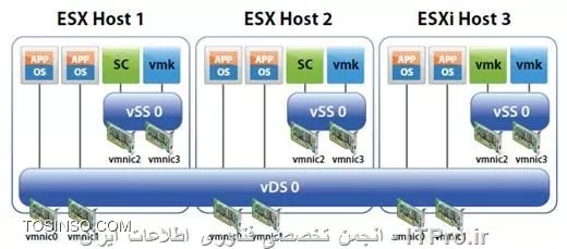 VSPhere Distributed Switch انواع سویچ ها در VMware 