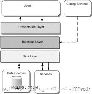 Layer به صورت منطقی میباشد : logical 
||http://programming.tosinso.com/files/get/9c15e146-7502-4cc7-adf3-0bb916040cd2||
Tier به صورت فیزیکی میباشند : physical 
||http://programming.tosinso.com/files/get/560e9ecf-0184-4dd8-8f3e-ecdce16e6de9||

برای اطلاعات بیشتر به لینک زیر مراجعه نمائید
http://stackoverflow.com/questions/120438/whats-the-difference-between-layers-and-tiers