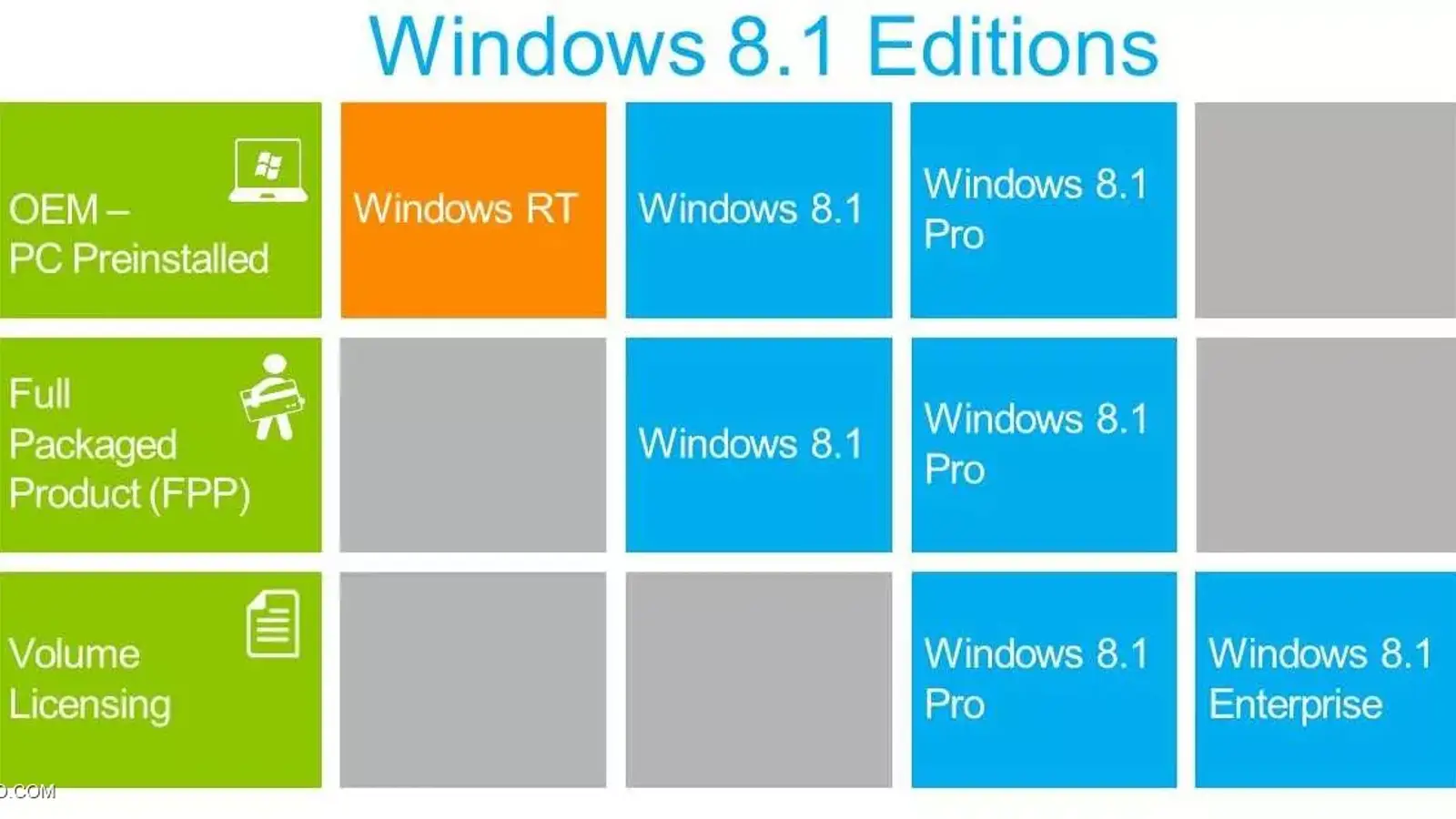 معرفی انواع نسخه های ویندوز 8.1 و تفاوت های آنها