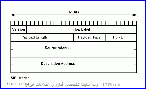 این مقاله درباره ی RTP یا (Real-time Transport Protocol)  میباشد به دلیل عدم وجود چینن اموزشی بنده تصمیم به توضیح آن گرفتم
این مقاله خرد است خواشمندم باگسترش آن به دیگران یاری رسانید
دوستان این مقاله رو من چندقسمت نمیکنم و درهرلحظه اون روکاملتر میکنم تادوماه هرروزقسمتی این مقاله به روزرسانی میشه ویاچیزی بهش افزوده میشود.

||http://tosinso.com/files/get/86ea45eb-af8b-470f-9ee5-32bd915db9c7||
Figure 1 - روش کار RTP در نرم افزارهای تلفنی

RTPچیست وچگونه کارمیکند؟
یک فرمت استاندارشده بسته های ارسال صدا وتصویر در ip است این پروتکل RTP  همینین درکنار  RTP Control Protocol (RTCP) نیز به کارمیرود RTP برای باربری رشته های صدا وتصویر و...به کارمیرود درحالی که RTCP برای پایش(مانیتورینگ) امار انتقال و کیفیت سرویس . دروواقع RTCPخواهر RTPاست RTP سرویس تحویل نقطه به نقطه برای یک ترافیک بلادرنگ بوسیله این پروتکل­ها برای صدا و تصویر ارائه می­شود و همچنین این پروتکل­ها بر روی پروتکل UDP و در پاره­ای از اوقات بر روی پروتکل TCP کار می کنند و هیچ ضمانتی برای تحویل بسته ارائه نمی دهند . پروتکل SRTP  نیز ارائه رمزنگاری، احراز هویت پیام، یکپارچگی و حفاظت از داده RTP در کاربرد های unicast و multicast است.
پروتکل SIP یک پروتکل ارتباطی برای سیگنال دهی و کنترل جلسات ارتباطات چند رسانه ای است اگر به شکل بسته های RTP  و SIP نگاه کنید میفهمید که SIp  برای کنترل جلسه است اما صدا وتصویر با RTP ارسال میشه...

شاید این تعاریف گیج کننده باشند اما کوشش ما گسترش تعریف  RTP است و در زمانی دیگر به برسی دیگرپروتکل هامی پردازیم برای هر رشته ههای چندرسانه ای(صداوتصویر..)مانیاز به یک نشست RTP داریم هرنشست نیاز به یک ip و دوپورت دارد یکی برای RTP ویکی برای RTCP  که شماره RTP بااید زوج و شماره پورت RTCP باید فردباشد وعدد بعدی شماره پورت RTP نیز باشدیعنی دوپورت پشت سرهم بایدباشند شماره پورتهایی که میتوان به کاربرد میانه شماره پورتهای 1024-65535بایدباشد
سرایند RTP میتواند تا ۱۲ بایت ودرصورت نیاز میشود بابکارگیری قسمت اختیاری دادهای بیشتری را در سرآیند آن جایگذاری کرد
||http://tosinso.com/files/get/84993d71-4cfd-41fa-978f-94ea06740305||


ورژن:دوبیت است و ورژن آن رامشخص میکند
p (pading) :یک بیت وبرای  نشان دادن اینکه ایا دادهای اختیاری به بسته می افزاییم یانه به کارمیرود واین دادهای اختیاری نیز برای کارهای دیگر دیگر دراستفاده از الکورتیم های رمزگزاری نیز به کارمیرود.
X (extension): که نشان میدهد باشندگی(حضور) دادههای بیشتر میان سرآیند و دادهای ارسالی
CC (CSRC Count): جهار بیت که تعداد CSRC هارو.


M (Marker): یک بیت است ونشان میدهدداده ارتباط خاصی با برنامه کاربردی داره.
PT (Payload Type): هفت بیت وفرمت بار راتعیین میکندوتفسیرش با برنامه کاربردی ست
Sequence Number:شماره ترتیب شانزده بیت برای مشخص کردن شماره ترتیب بسته های ارسالی که گیرنده براساس ان شماره ترتیب بسته های دریافتی را کنارهم قرارمیدهد
Timestamp: :مهر زمانی است با 32بیت که به کارمیرود برای تواناساختن دریافت کنده برای بازپخش الگوها در فاصله زمانی مناسب وقتی که چندین رشته تصویریا صدا باشنده(حاضر) هستند مهر زمانی درهرکدام به صورت مستقل در هر رشته و ممکن است به همگام سازی مدیا وابسته نباشند
SSRC:سی  ودوبیت برای  شناسه منبع همگام ساز که به طور منحصربه فرد شناسیی میکنه منبع رشته رو.منبع هممگام ساز در درون همان نشست RTP نیز یکتاست
CSRC: آی دی های منبع کمک کننده که یکی یکی نام میبردند منبع های کمک کننده را برای رشته هایی که به وسیله منبع های چندگانه تولید شده اند
Extension header: (optional) The first 32-bit word contains a profile-specific identifier (16 bits) and a length specifier (16 bits) that indicates the length of the extension (EHL=extension header length) in 32-bit units, excluding the 32 bits of the extension header 

جه بهتر که کمی هم درباره جایگاه بسته های RTP درلایه سخن بگیم تانگاه شما به این موضوع بازتر بشه توضیحی نمیدم امایک عکس گویایی همه داستان ست.
||http://tosinso.com/files/get/8568d241-20d7-402b-b093-7c72a1cc5117||
این عکس هم تصویری نیکو در فکرشما به وجودمیاورد
||http://tosinso.com/files/get/6601d940-944d-4689-acfe-8d86777daba9||
خب من بنا رو بر شکل هاگذاشتم اماشکلهاای که روشن هستن وکسی روگیج نیمکند به مکانRTP و SIP در بالا دقت بکنید ببیند از udp و یا tcp برای کارشون به کارگیری میکنند و نیک نگاه کنید که Sip و Rtp ربطی به همدیگر ندارن وبسته های انها بدون دخالت هم ساخته میشوند
خب اینک فرمت بسته SIP که باید همه خانه های آن راهم تعریف کرد
||http://tosinso.com/files/get/9c640aa6-a634-466c-bf66-47ac83161439||

Version
The version field in SIP distinguishes SIP from IP and any other internet protocol that uses the same link layer frame as IP such as Stream Protocol.

Flow Label
The Flow Label is an expansion of the IP Service field. It is used to label packets as belonging to a particular traffic flow for which the server requires specific handling , for example real time service or non default quality of service

Payload Length
This specifies the length of the SIP packet. It does not include the header. This is a change from IP , where the receiver had to check that the payload length was not less than the header size , this is not necessary in SIP , and results in one less thing to be checked.

Payload Type
This uses the same values as the IP Protocol field. It specifies the type of the header immediately following the SIP header , such as TCP or UDP. It has been renamed to avoid confusion as to what is being referred to as the IP protocol - the protocol field or IP itself.

Hop Limit
The Hop Limit is set to some nonzero value , and decremented by one by each system that forwards the packet. The packet is discarded if the hop limit reaches zero. This is to prevent the packet getting stuck in a forwarding loop.Other uses include limiting the propagation of multicast packets, and it can also be used for diagnostic purposes. The time to live field in IP provided the same function, plus one extra one. This was to limit the amount of time that a packet spent in transit. This was discarded because it proved too costly to implement , and in some cases impossible to implement , for example in large subnets whose transit time is unpredictable. In practice many IP routers implemented time to live as hop limit , SIP legitimised this. Any higher level functions that cannot tolerate delivery delays , must provide their own method of recognising old packets.

Source Address
ادرسی 64بیتی است که ادرس فرستنده رو درخودش جای میده وsip هیچ محدودیتی بر روی ساختار کلاس اعمال نمی‌کند

Destination Address
ادرسی 64بیتی است که ادرس مقصد رو درخودش جای میده وsip هیچ محدودیتی بر روی ساختار کلاس اعمال نمی‌کند

مثالی از نام نویسی SIP با زبان سی شارپ
||http://tosinso.com/files/get/102e2f90-db97-4f8a-a515-4ffc1b308962||
<c#>
using System;
using Ozeki.VoIP;
 
namespace SIP_Register
{
    class Program
    {
        private static ISoftPhone softphone;   // softphone object
        private static IPhoneLine phoneLine;   // phoneline object
 
        private static void Main(string[] args)
        {
            // Create a softphone object with RTP port range 5000-10000
            softphone = SoftPhoneFactory.CreateSoftPhone(5000, 10000);
 
            // SIP account registration data, (supplied by your VoIP service provider)
            var registrationRequired = true;
            var userName = sipusername;
            var displayName = sipdisplayname;
            var authenticationId = authenticationid;
            var registerPassword = Password;
            var domainHost = pbxip.voipprovider.com;
            var domainPort = 5060;
 
            var account = new SIPAccount(registrationRequired, displayName, userName, authenticationId, registerPassword, domainHost, domainPort);
 
            // Send SIP regitration request
            RegisterAccount(account);
 
            // Prevents the termination of the application
            Console.ReadLine();
        }
 
        static void RegisterAccount(SIPAccount account)
        {
            try
            {
                phoneLine = softphone.CreatePhoneLine(account);
                phoneLine.RegistrationStateChanged += sipAccount_RegStateChanged;
                softphone.RegisterPhoneLine(phoneLine);
            }
            catch (Exception ex)
            {
                Console.WriteLine(Error during SIP registration:  + ex);
            }
        }
 
        static void sipAccount_RegStateChanged(object sender, RegistrationStateChangedArgs e)
        {
            if (e.State == RegState.Error || e.State == RegState.NotRegistered)
                Console.WriteLine(Registration failed!);
 
            if (e.State == RegState.RegistrationSucceeded)
                Console.WriteLine(Registration succeeded - Online!);
        }
    }
}
<c#>
زنگ خوردن با SIP در سی شارپ

||http://tosinso.com/files/get/f31ab12f-8008-4b5e-8169-d4475c33b3e6||
<c#>
using System;
using Ozeki.VoIP;
 
namespace SIP_Invite
{
    class Program
    {
        static ISoftPhone softphone;   // softphone object
        static IPhoneLine phoneLine;   // phoneline object
        static IPhoneCall call;
 
        private static void Main(string[] args)
        {
            // Create a softphone object with RTP port range 5000-10000
            softphone = SoftPhoneFactory.CreateSoftPhone(5000, 10000);
 
            // SIP account registration data, (supplied by your VoIP service provider)
            var registrationRequired = true;
            var userName = 858;
            var displayName = 858;
            var authenticationId = 858;
            var registerPassword = 858;
            var domainHost = 192.168.115.100;
            var domainPort = 5060;
 
            var account = new SIPAccount(registrationRequired, displayName, userName, authenticationId, registerPassword, domainHost, domainPort);
 
            // Send SIP regitration request
            RegisterAccount(account);
 
            // Prevents the termination of the application
            Console.ReadLine();
        }
 
        static void RegisterAccount(SIPAccount account)
        {
            try
            {
                phoneLine = softphone.CreatePhoneLine(account);
                phoneLine.RegistrationStateChanged += line_RegStateChanged;
                softphone.RegisterPhoneLine(phoneLine);
            }
            catch (Exception ex)
            {
                Console.WriteLine(Error during SIP registration:  + ex);
            }
        }
 
        static void line_RegStateChanged(object sender, RegistrationStateChangedArgs e)
        {
            if (e.State == RegState.NotRegistered || e.State == RegState.Error)
                Console.WriteLine(Registration failed!);
 
            if (e.State == RegState.RegistrationSucceeded)
            {
                Console.WriteLine(Registration succeeded - Online!);
                CreateCall();
            }
        }
 
        private static void CreateCall()
        {
            var numberToDial = 853;
            call = softphone.CreateCallObject(phoneLine, numberToDial);
            call.CallStateChanged += call_CallStateChanged;
            call.Start();
        }
 
        static void call_CallStateChanged(object sender, CallStateChangedArgs e)
        {
            Console.WriteLine(Call state: {0}., e.State);
        }
    }
}
<c#>

ارسال داده با سی شارپ
||http://tosinso.com/files/get/f7f5d2d9-1d3d-43f4-9120-3ed12f58b01e||
<c#>
using System;
using Ozeki.Media;
using Ozeki.VoIP;
 
namespace SDK_Microphone
{
    class Program
    {
        static ISoftPhone softphone;   // softphone object
        static IPhoneLine phoneLine;   // phoneline object
        static IPhoneCall call;
        static Microphone microphone;
        static MediaConnector connector;
        static PhoneCallAudioSender mediaSender;
 
        private static void Main(string[] args)
        {
            // Create a softphone object with RTP port range 5000-10000
            softphone = SoftPhoneFactory.CreateSoftPhone(5000, 10000);
 
            // SIP account registration data, (supplied by your VoIP service provider)
            var registrationRequired = true;
            var userName = 858;
            var displayName = 858;
            var authenticationId = 858;
            var registerPassword = 858;
            var domainHost = 192.168.115.100;
            var domainPort = 5060;
 
            var account = new SIPAccount(registrationRequired, displayName, userName, authenticationId, registerPassword, domainHost, domainPort);
 
            // Send SIP regitration request
            RegisterAccount(account);
 
            microphone = Microphone.GetDefaultDevice();
            mediaSender = new PhoneCallAudioSender();
            connector = new MediaConnector();
 
            // Prevents the termination of the application
            Console.ReadLine();
        }
 
        static void RegisterAccount(SIPAccount account)
        {
            try
            {
                phoneLine = softphone.CreatePhoneLine(account);
                phoneLine.RegistrationStateChanged += line_RegStateChanged;
                softphone.RegisterPhoneLine(phoneLine);
            }
            catch (Exception ex)
            {
                Console.WriteLine(Error during SIP registration:  + ex);
            }
        }
 
        static void line_RegStateChanged(object sender, RegistrationStateChangedArgs e)
        {
            if (e.State == RegState.Error || e.State == RegState.NotRegistered)
                Console.WriteLine(Registration failed!);
 
            if (e.State == RegState.RegistrationSucceeded)
            {
                Console.WriteLine(Registration succeeded - Online!);
                CreateCall();
            }
        }
 
        static void CreateCall()
        {
            var numberToDial = 853;
 
            call = softphone.CreateCallObject(phoneLine, numberToDial);
            call.CallStateChanged += call_CallStateChanged;
            call.Start();
        }
 
        static void SetupMicrophone()
        {
            connector.Connect(microphone, mediaSender);
            mediaSender.AttachToCall(call);
 
            microphone.Start();
 
            Console.WriteLine(The microphone is functioning.);
        }
 
        static void call_CallStateChanged(object sender, CallStateChangedArgs e)
        {
            Console.WriteLine(Call state: {0}., e.State);
 
            if (e.State == CallState.Answered)
                SetupMicrophone();
        }
    }
}
<c#>

دریافت داده با سی شارپ
||http://tosinso.com/files/get/b985cb66-4364-4392-bc8d-1a6820bbefc9||
<c#>
using System;
using Ozeki.Media;
using Ozeki.VoIP;
 
namespace SDK_Speaker
{
    class Program
    {
        static ISoftPhone softphone;   // softphone object
        static IPhoneLine phoneLine;   // phoneline object
        static IPhoneCall call;
        static Speaker speaker;
        static MediaConnector connector;
        static PhoneCallAudioReceiver mediaReceiver;
 
        private static void Main(string[] args)
        {
            // Create a softphone object with RTP port range 5000-10000
            softphone = SoftPhoneFactory.CreateSoftPhone(5000, 10000);
 
            // SIP account registration data, (supplied by your VoIP service provider)
            var registrationRequired = true;
            var userName = 858;
            var displayName = 858;
            var authenticationId = 858;
            var registerPassword = 858;
            var domainHost = 192.168.115.100;
            var domainPort = 5060;
 
            var account = new SIPAccount(registrationRequired, displayName, userName, authenticationId, registerPassword, domainHost, domainPort);
 
            // Send SIP regitration request
            RegisterAccount(account);
 
            speaker = Speaker.GetDefaultDevice();
            mediaReceiver = new PhoneCallAudioReceiver();
            connector = new MediaConnector();
 
            // Prevents the termination of the application
            Console.ReadLine();
        }
 
        static void RegisterAccount(SIPAccount account)
        {
            try
            {
                phoneLine = softphone.CreatePhoneLine(account);
                phoneLine.RegistrationStateChanged += line_RegStateChanged;
                softphone.RegisterPhoneLine(phoneLine);
            }
            catch (Exception ex)
            {
                Console.WriteLine(Error during SIP registration:  + ex);
            }
        }
 
        static void line_RegStateChanged(object sender, RegistrationStateChangedArgs e)
        {
            if (e.State == RegState.NotRegistered || e.State == RegState.Error)
                Console.WriteLine(Registration failed!);
 
            if (e.State == RegState.RegistrationSucceeded)
            {
                Console.WriteLine(Registration succeeded - Online!);
                CreateCall();
            }
        }
 
        private static void CreateCall()
        {
            var numberToDial = 853;
            call = softphone.CreateCallObject(phoneLine, numberToDial);
            call.CallStateChanged += call_CallStateChanged;
            call.Start();
        }
 
        private static void SetupSpeaker()
        {
            connector.Connect(mediaReceiver, speaker);
            mediaReceiver.AttachToCall(call);
 
            speaker.Start();
            Console.WriteLine(The speaker is functioning.);
        }
 
        static void call_CallStateChanged(object sender, CallStateChangedArgs e)
        {
            Console.WriteLine(Call state: {0}., e.State);
 
            if (e.State == CallState.Answered)
                SetupSpeaker();
        }
    }
}
<c#>

رد تماس با سی شارپ
||http://tosinso.com/files/get/9a3dbbff-ee75-4544-b38e-cbc9a58d07f3||
<c#>
using System;
using Ozeki.VoIP;
 
namespace Reject_Incoming_Call
{
    class Program
    {
        static ISoftPhone softphone;   // softphone object
        static IPhoneLine phoneLine;   // phoneline object
        static IPhoneCall call;
 
        private static void Main(string[] args)
        {
            // Create a softphone object with RTP port range 5000-10000
            softphone = SoftPhoneFactory.CreateSoftPhone(5000, 10000);
 
            // SIP account registration data, (supplied by your VoIP service provider)
            var registrationRequired = true;
            var userName = 858;
            var displayName = 858;
            var authenticationId = 858;
            var registerPassword = 858;
            var domainHost = 192.168.115.100;
            var domainPort = 5060;
 
            var account = new SIPAccount(registrationRequired, displayName, userName, authenticationId, registerPassword, domainHost, domainPort);
 
            // Send SIP regitration request
            RegisterAccount(account);
 
            // Prevents the termination of the application
            Console.ReadLine();
        }
 
        static void RegisterAccount(SIPAccount account)
        {
            try
            {
                phoneLine = softphone.CreatePhoneLine(account);
                phoneLine.RegistrationStateChanged += line_RegStateChanged;
                softphone.IncomingCall += softphone_IncomingCall;
                softphone.RegisterPhoneLine(phoneLine);
            }
            catch (Exception ex)
            {
                Console.WriteLine(Error during SIP registration:  + ex);
            }
        }
 
        static void line_RegStateChanged(object sender, RegistrationStateChangedArgs e)
        {
            if (e.State == RegState.NotRegistered || e.State == RegState.Error)
                Console.WriteLine(Registration failed!);
 
            if (e.State == RegState.RegistrationSucceeded)
                Console.WriteLine(Registration succeeded - Online!);
        }
 
        static void softphone_IncomingCall(object sender, VoIPEventArgs<IPhoneCall> e)
        {
            call = e.Item;
            call.Reject();
        }
    }
}
<c#>


