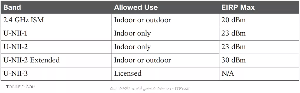 ETSI Standards