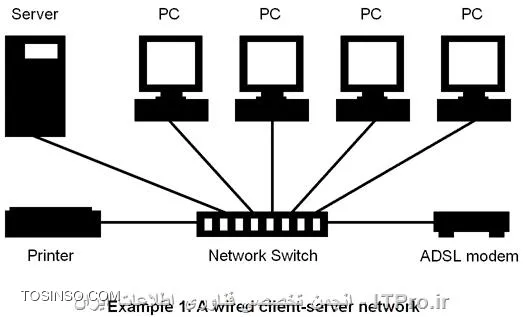 با سلام
دوست من با توجه به حجم سیستم ها از Wireless استفاده نکنید و بهتره از Cable استفاده کنید.
دو مدل شبکه داریم شبکه گروپ و شبکه دومین(Work Group & Domain)
شبکه گروپ نیازی به سرور نداره و هر کامپیوتر کار خودش رو انجام میده
شبکه دومین نیاز به سرور و تنظیمات خاصی داره...
با توجه به تعداد سیستم ها تون از work Group استفاده نکنید بهتره و باید جهت مدیریت بهتر و بی دردسر تر از Domain استفاده کنید

شکل کلی شبکه شما شبیه تصویر زیر هست
||http://network.tosinso.com/files/get/9d3d8970-c2a5-4751-b5ba-36f5f2d2b38e||
البته فقط یک سرور برای کل شبکه نیاز دارید
برای هر طبقه یک سوئیچ 16 پورت میخوایی مثل تصویر زیر هر سوئیچ تقریباً 100 هزار تومن هست
||http://network.tosinso.com/files/get/8d827128-8cbe-4a55-890d-713fa4170a33||
البته میتونی 24 پورت بزاری چون ممکن هست تعداد سیستم های داخل هر طبقه اضافه بشن
سپس هر سوئیچ رو از طریق پورت UP Link میتونی به همدیگه وصل کنی و در نهایت سرور هم وصل کنی به یکی از این پورت ها.
البته راه کار زیاده اما من خیلی خلاصه گفتم.

اما وسائلی که برای راه اندازی حداقل نیاز داری :
*كارت شبكه PCI*
||http://network.tosinso.com/files/get/eb4f1ef1-acaf-4443-a5db-61367f8c7663||
که تقریباً روی هر سیستم و لپتاپ موجود هست.

*كابل شبكه CAT5 به متراژ مورد نياز *
متداولترين نوع کابلی که در انتقال اطلاعات استفاده می گردد ، کابل های بهم تابيده می باشند. اين نوع کابل ها دارای دو رشته سيم به هم پيچيده  می باشند. بدين ترتيب امکان تاثير پذيری اين نوع کابل ها از کابل های مجاور و يا ساير منابع خارجی کاهش خواهد يافت کابل های بهم تابيده دارای دو مدل متفاوت   Shielded)  روکش دار ) و  Unshielded  ) بدون روکش ) می باشند.
کابل دارای چهار زوج سيم بوده و درون يک روکش قرار می گيرند. هر زوج با تعداد مشخصی پيچ تابانده شده  ( در واحد اينچ ) تا تاثير پذيری آن از ساير زوج ها و ياساير دستگاههای الکتريکی کاهش يابد 

این کابل ها در دو مدل کت فایو CAT5E  و کت سیکس CAT6  ارائه می گردند . 
||http://network.tosinso.com/files/get/010ebddf-3e11-4b0e-8466-a2e8fb71deb3||
||http://network.tosinso.com/files/get/edeed17c-b934-419c-a88b-fc4ba40b0f69||
البته انتخاب نوع کابل بستگی به میزان نویز و طول مسافت در محیط هم داره.

*سوكت شبكه ( سرسيم ) از نوع RJ45*
||http://network.tosinso.com/files/get/84ad6eab-7a34-448f-b8c7-a7dae700d25f||
پچ پنل قطعه ای مستطیل شکل است که داخل رک قرار می گیرد و محل جمع آوری کابلها است.
||http://network.tosinso.com/files/get/8a289fcb-f4b8-4bd3-9c7e-bb36e8b404f0||
*رک*
گاهی اوقات تعداد سوئیچ ها و روتر های موجود در شبکه زیاد شده و به فضایی برای مراقبت و نگه داری از آنها نیازمندیم که به این فضا رک میگویند .رکها عموماً فلزی با درب شیشه ای هستند و به دو صورت دیواری و ایستاده وجود دارد که بسته به نیاز شبکه در ابعاد مختلفی موجود می باشند. مثلاً برای شبکه های کوچک از رک 5یا 6 یونیت استفاده می شود.
||http://network.tosinso.com/files/get/3e5f6808-8a02-48e6-87f5-0cff0e87266e||
*سوئیچ*
سوئيچ يکی از عناصر اصلی و مهم در شبکه های کامپيوتری است . با استفاده از سوئيچ ، چندين کاربر قادر به  ارسال اطلاعات از طريق شبکه در يک لحظه خواهند بود. سرعت ارسال اطلاعات هر يک از کاربران بر سرعت دستيابی ساير کاربران شبکه تاثير نخواهد گذاشت . سوئيچ همانند روتر که امکان ارتباط بين چندين شبکه را فراهم می نمايد ، امکان ارتباط گره های متفاوت ( معمولا کامپيوتر ) يک شبکه را مستقيما با يکديگر فراهم می نمايد. شبکه ها و سوئيچ ها دارای انواع متفاوتی می باشند. سوئيچ هائی که برای هر يک از اتصالات موجود در يک شبکه داخلی استفاده می گردند ، سوئيچ های LAN ناميده می شوند. اين نوع سوئيچ ها مجموعه ای از ارتباطات شبکه را بين صرفا دو دستگاه که قصد ارتباط با يکديگر را دارند ، در زمان مورد نظر ايجاد می نمايد.
||http://network.tosinso.com/files/get/a97f657a-d314-49fc-8afb-57dd264b1c60||
*کی استون شبکه KEY STON*
||http://network.tosinso.com/files/get/e499f9ea-c53d-459c-9a8f-be3bc201e7f0||
داکت یا ترانک
||http://network.tosinso.com/files/get/78095854-0cdf-40ab-a8f5-21276a8e580b||
||http://network.tosinso.com/files/get/927b744c-fdf8-43bb-a091-21b4d43b4aef||
موفق و پیروز باشید